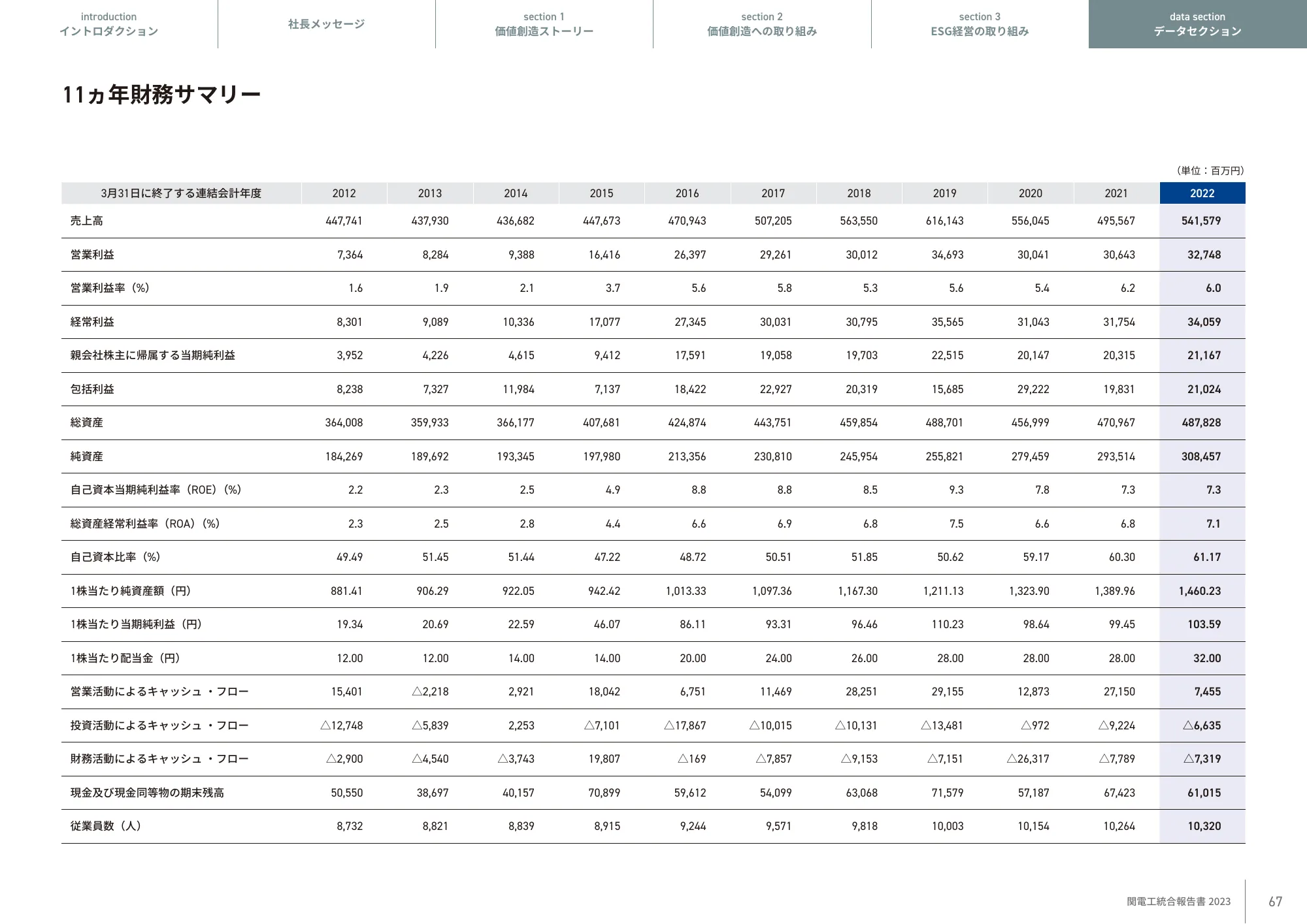 KANDENKO INTEGRATED REPORT 2023