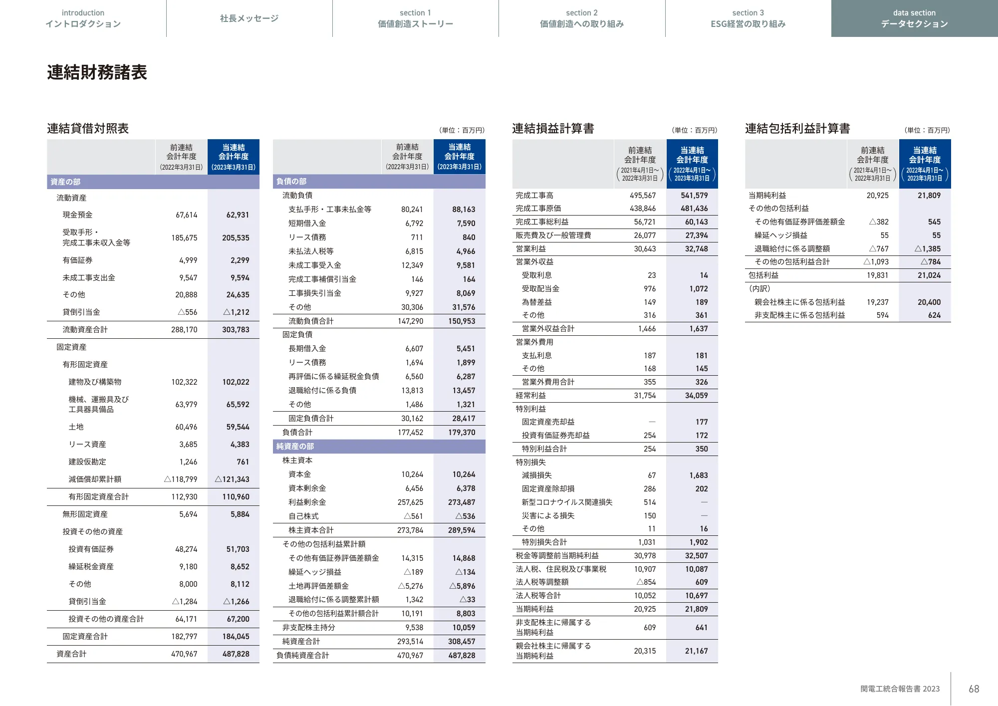 KANDENKO INTEGRATED REPORT 2023