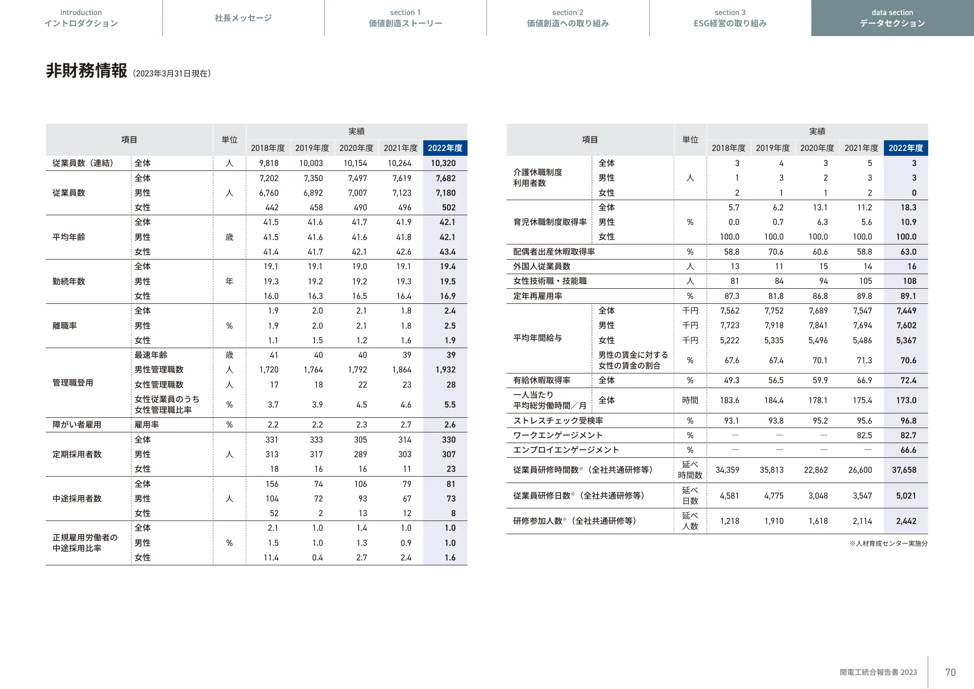 KANDENKO INTEGRATED REPORT 2023