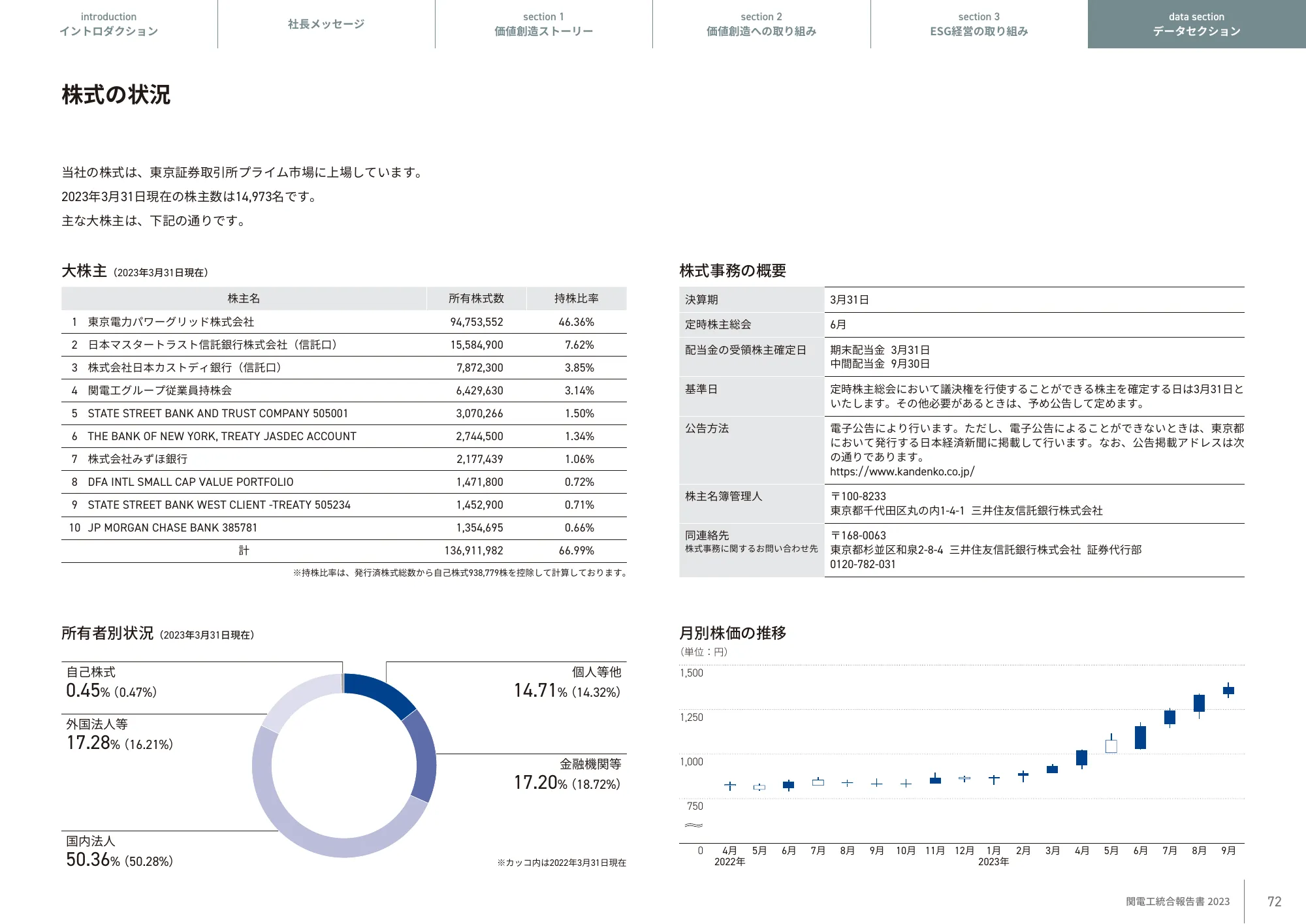 KANDENKO INTEGRATED REPORT 2023