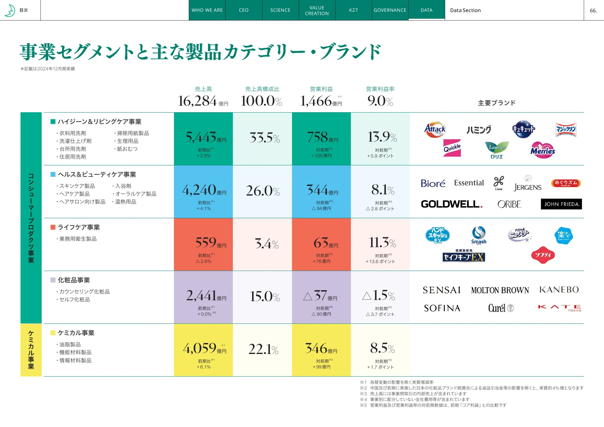 Kao Integrated Report 2025