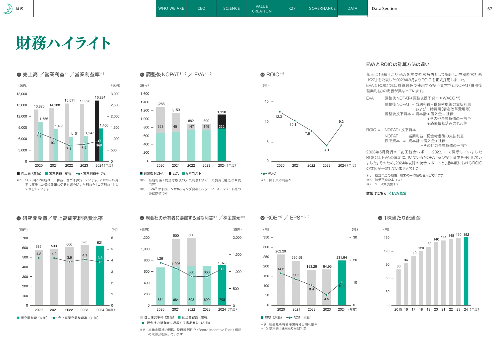 花王統合レポート2025