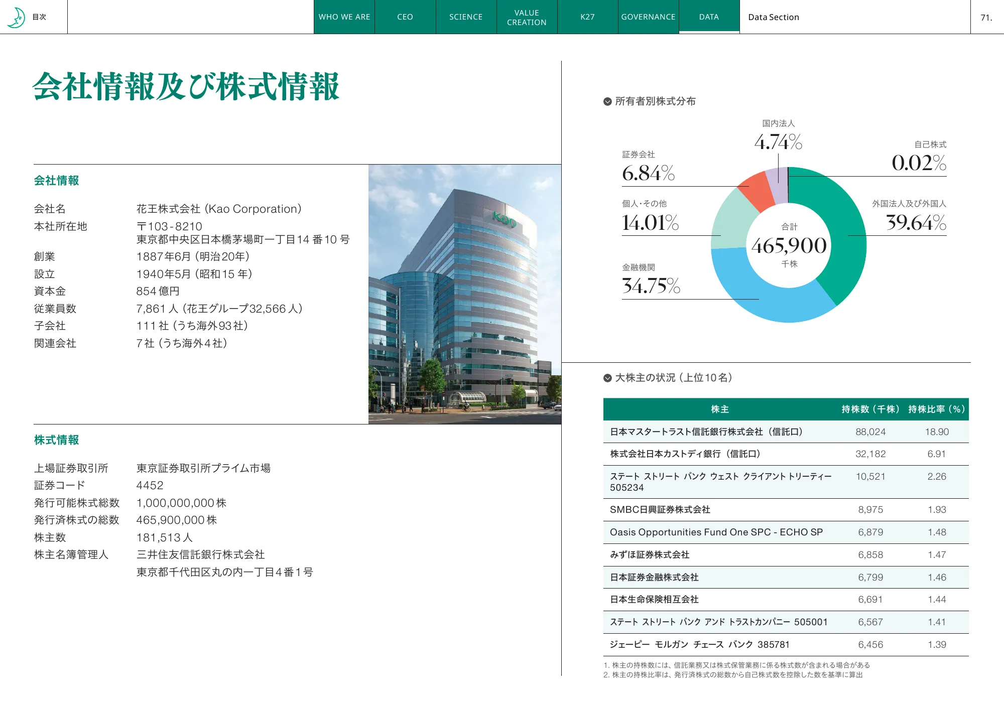 花王統合レポート2025