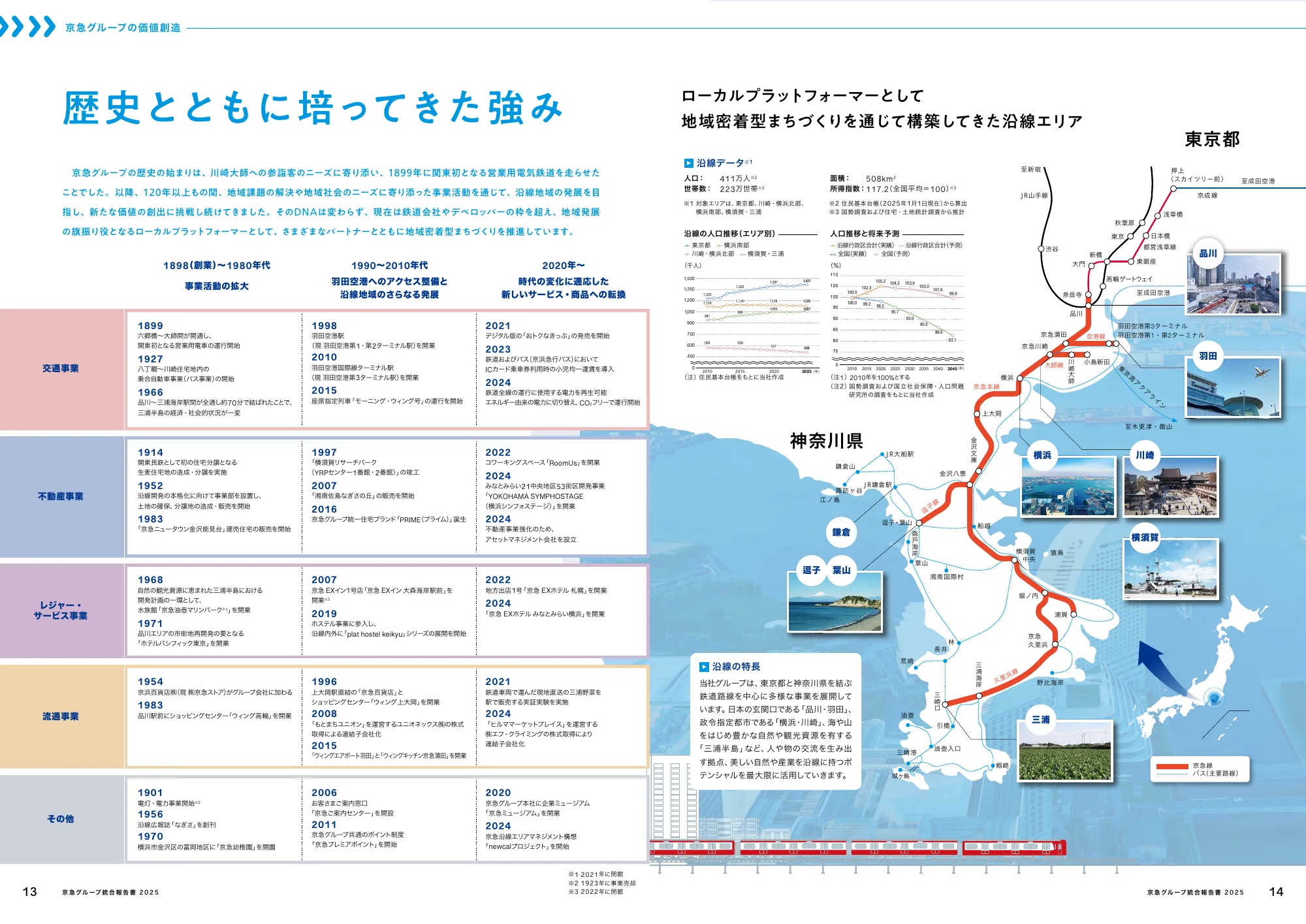 Keikyu Group Integrated Report 2025