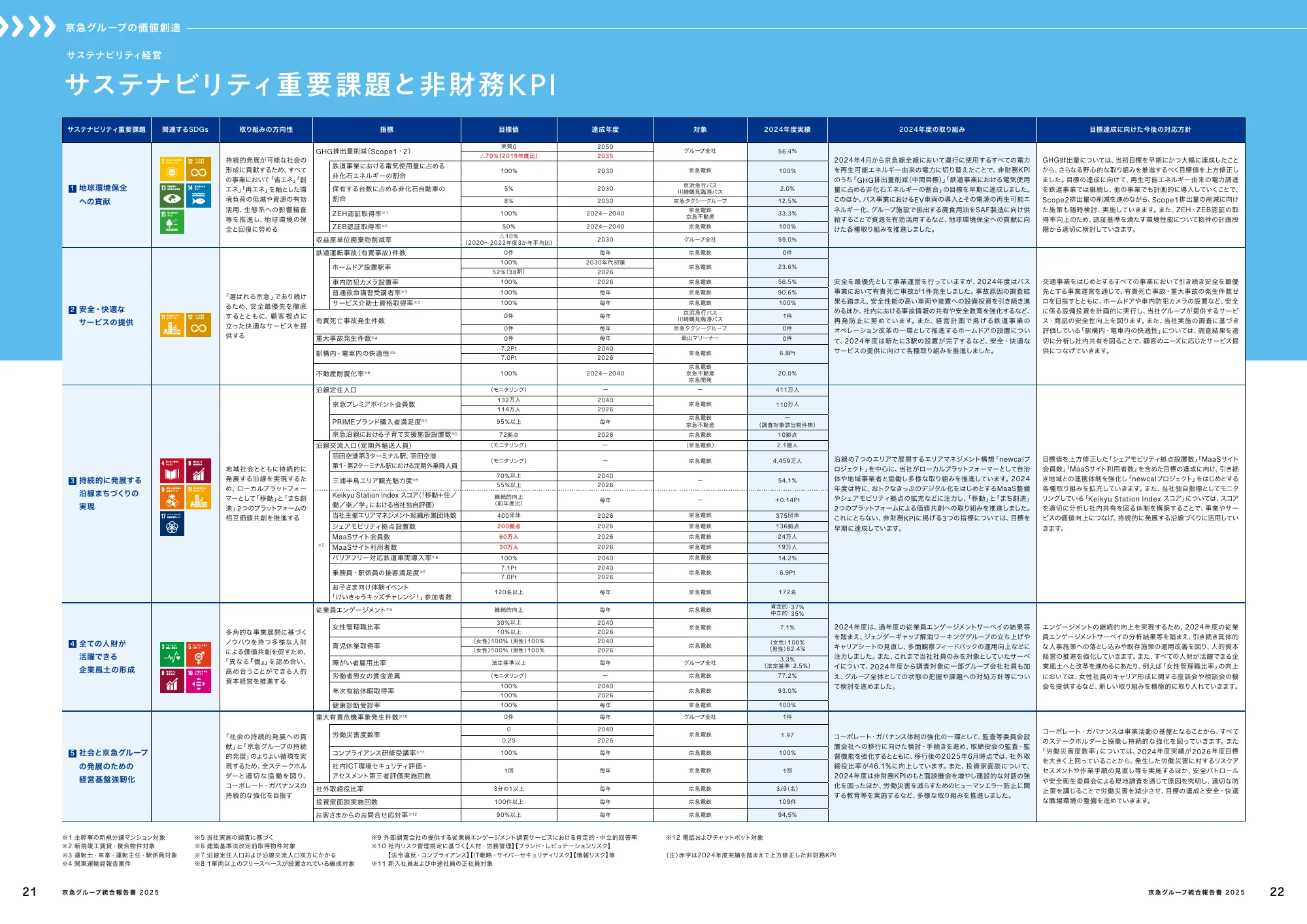 京急グループ 統合報告書 2025