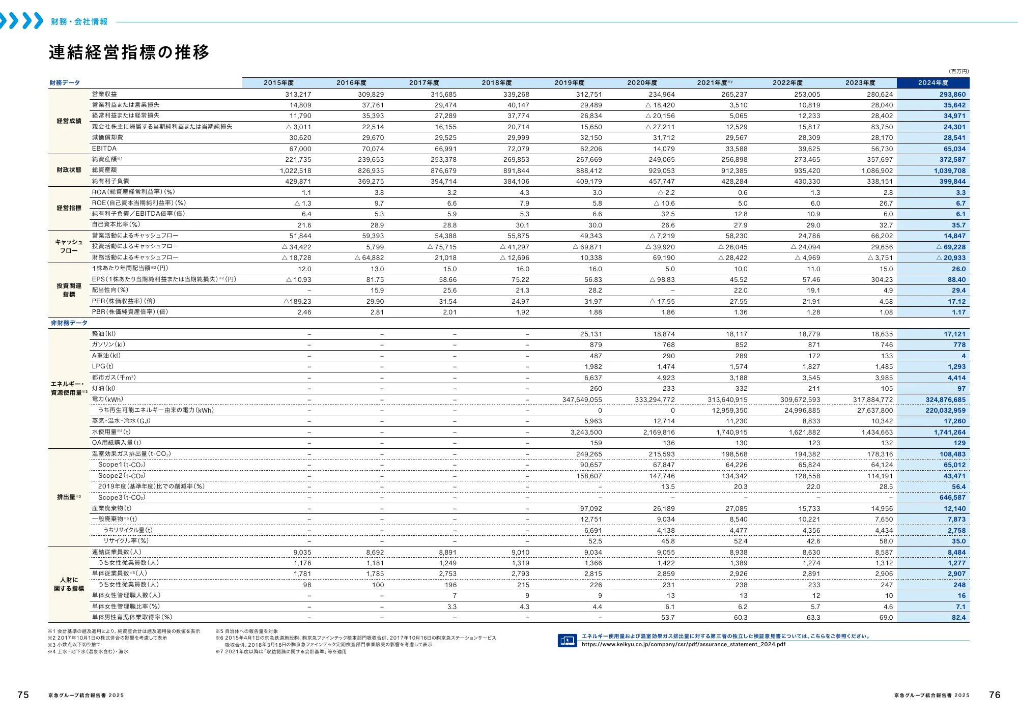 Keikyu Group Integrated Report 2025