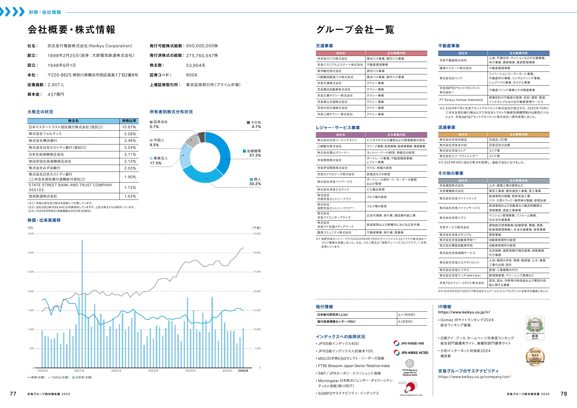 Keikyu Group Integrated Report 2025