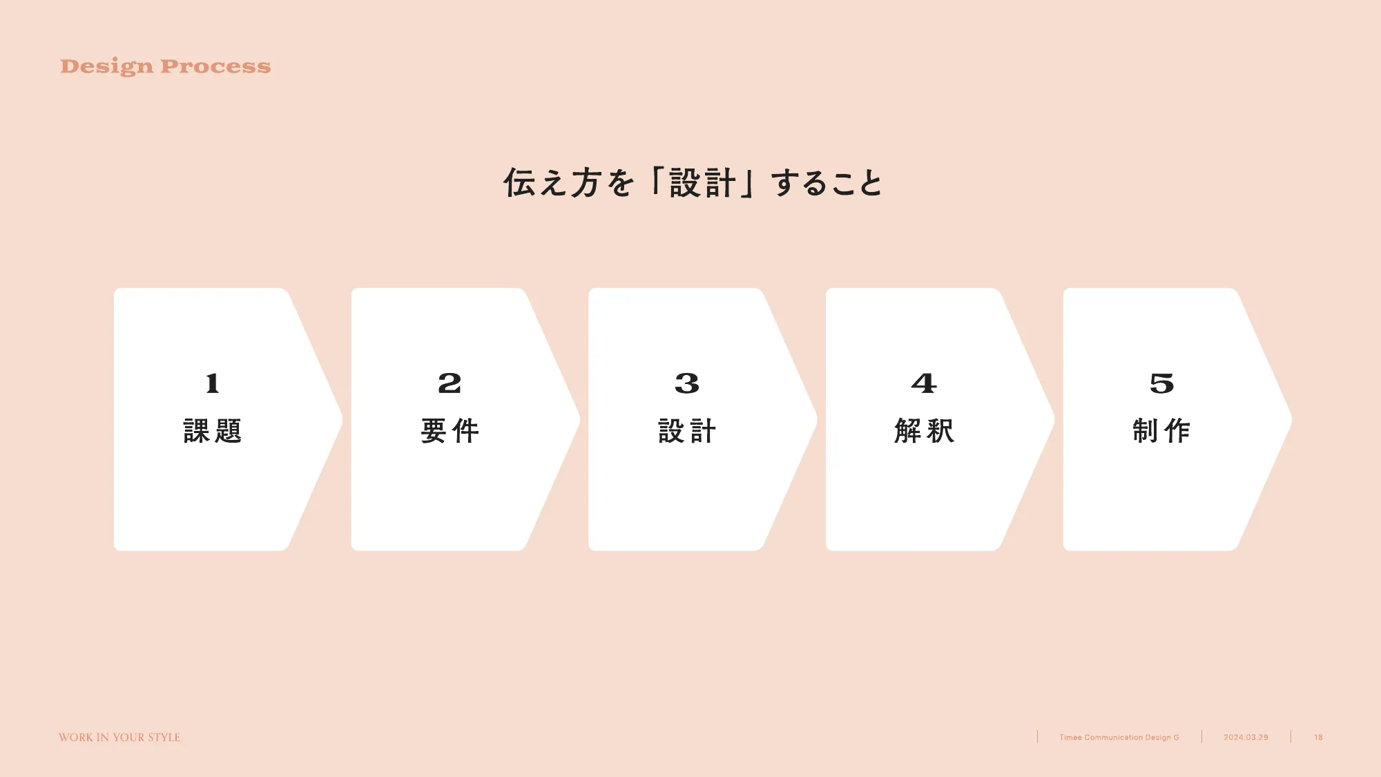 事業を理解し、伝え方をデザインする
