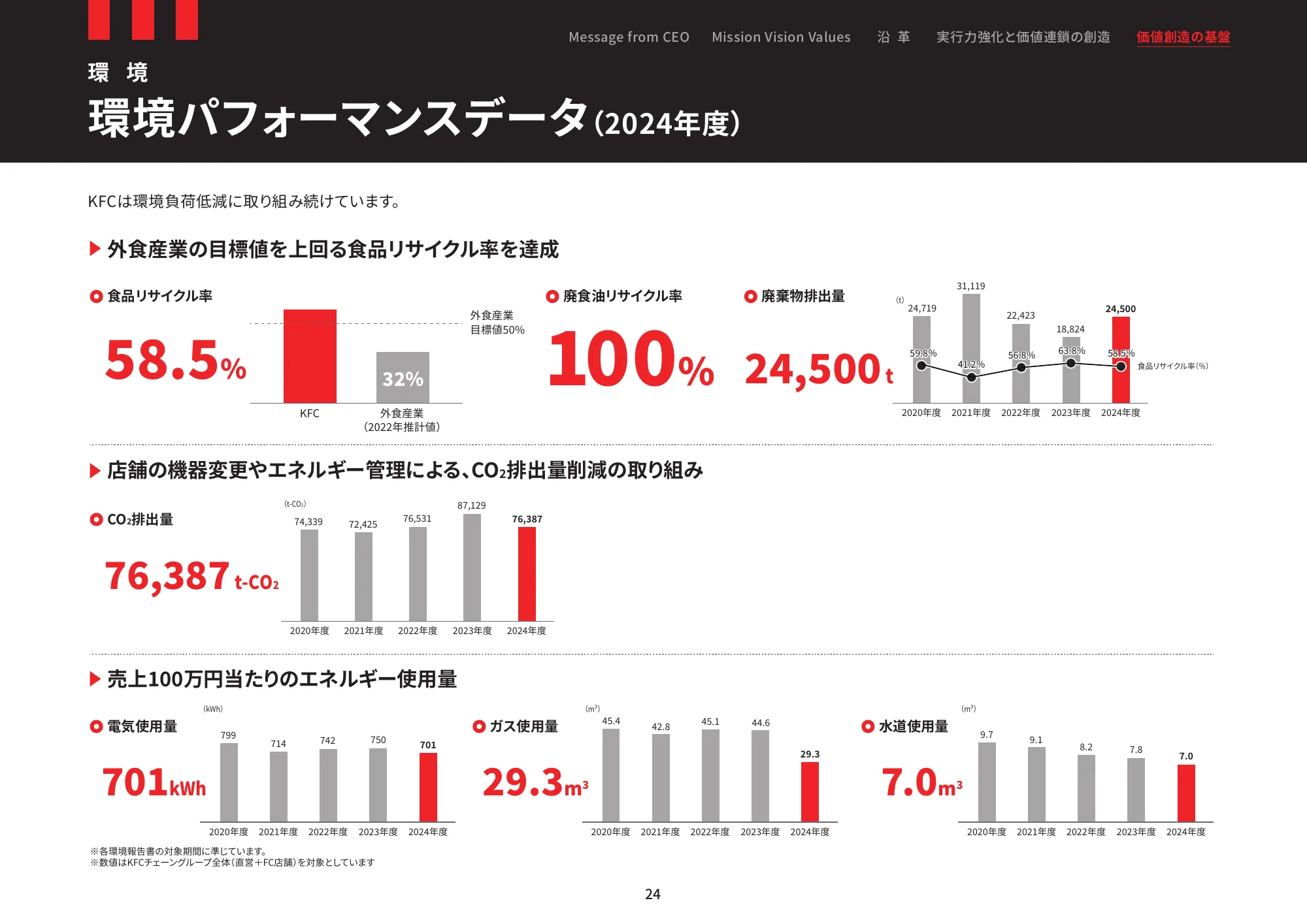 2025年日本肯德基传播报告