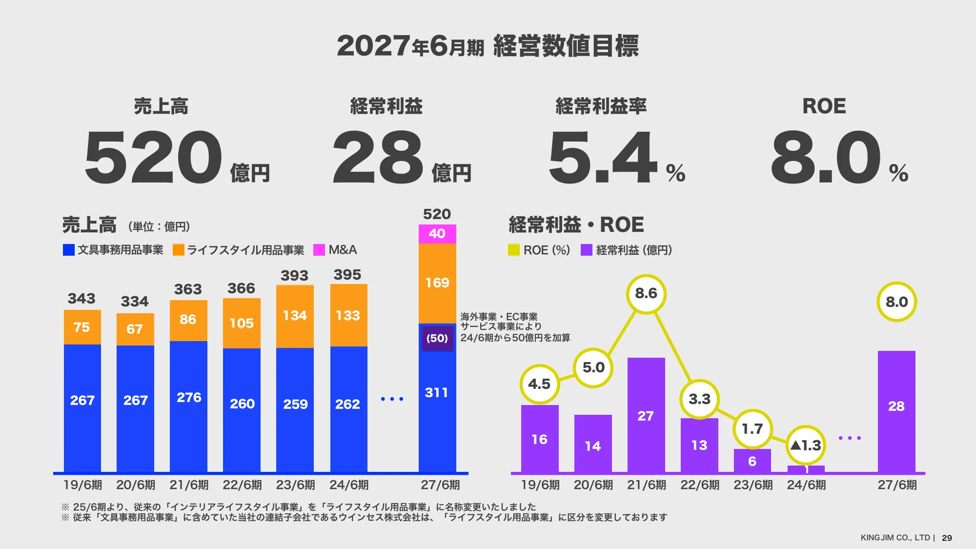 中期経営計画|株式会社キングジム