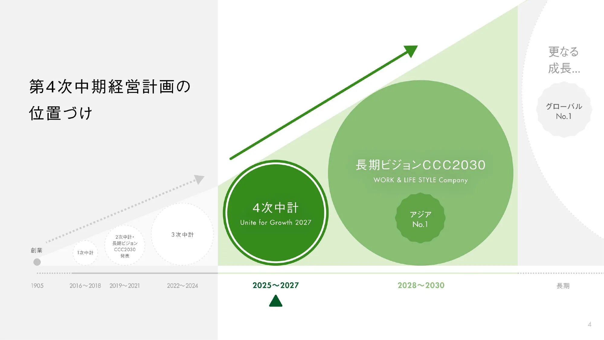 第4次コクヨグループ中期経営計画