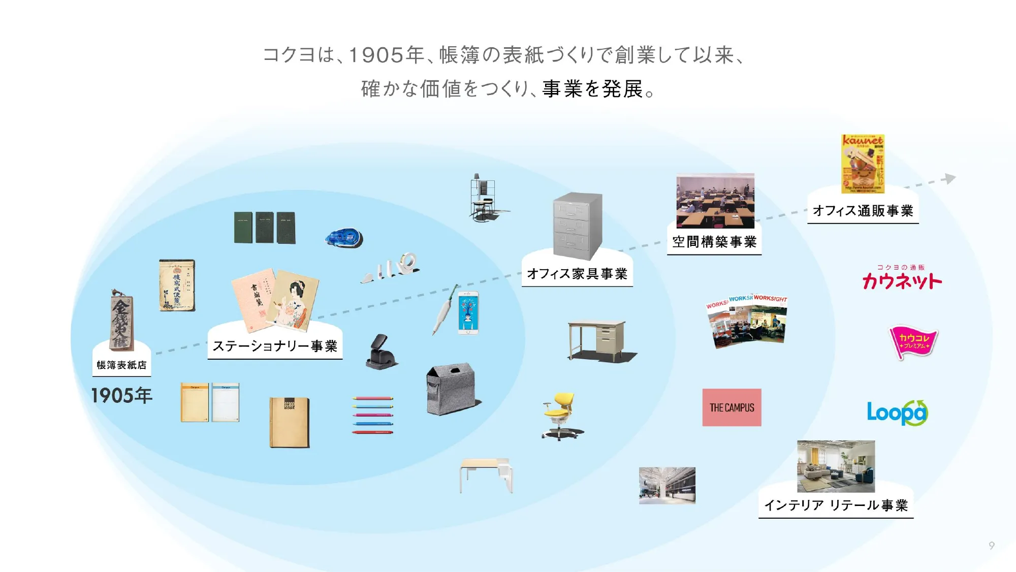 第4次コクヨグループ中期経営計画