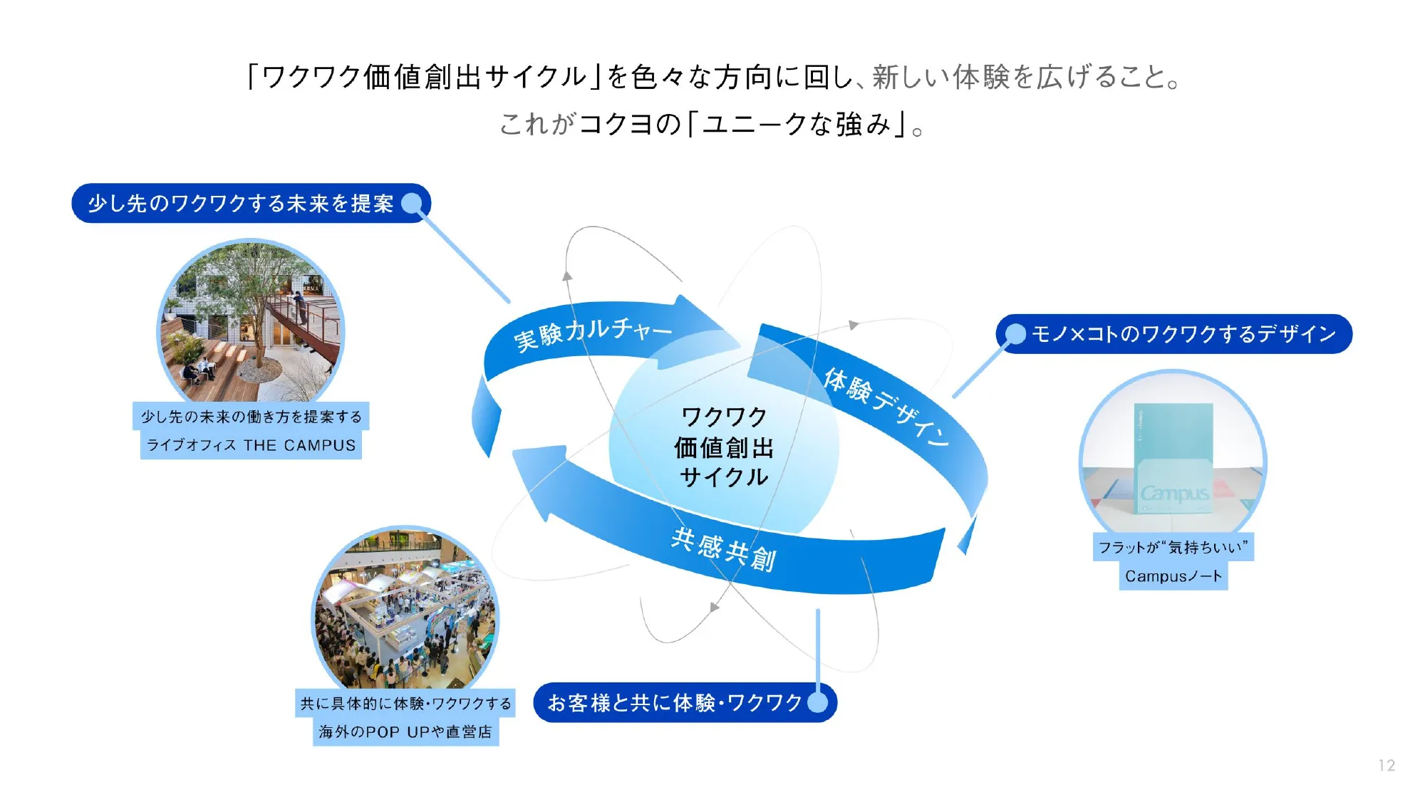 第4次コクヨグループ中期経営計画
