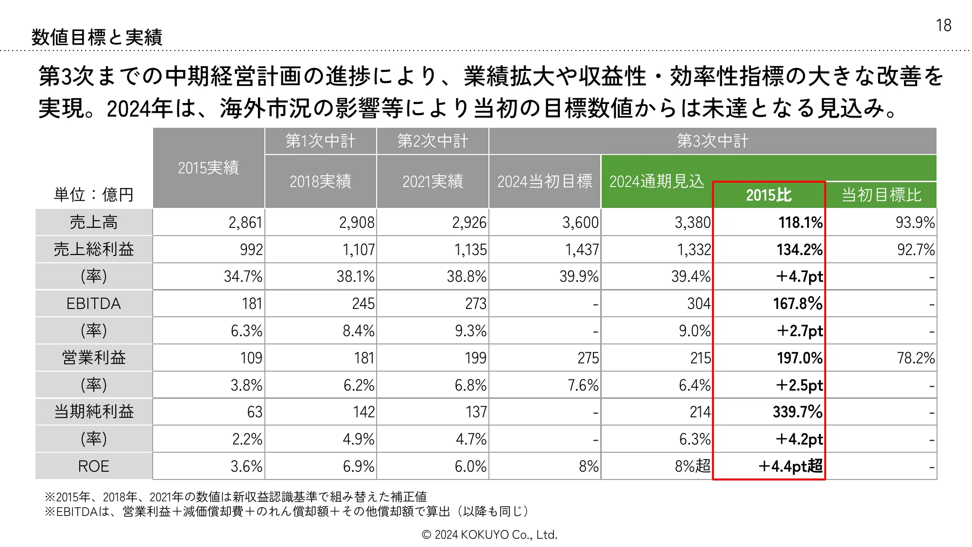 第4次コクヨグループ中期経営計画
