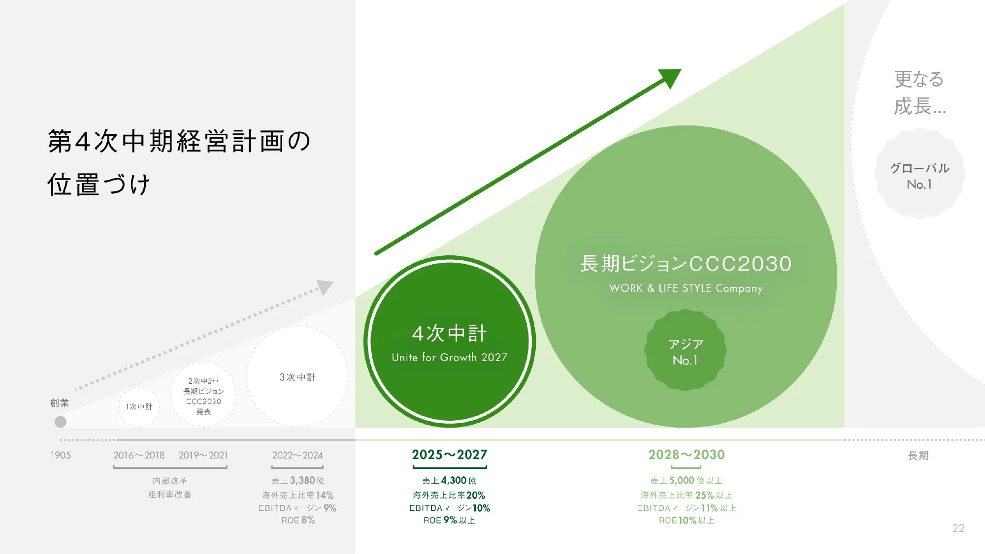 第4次コクヨグループ中期経営計画