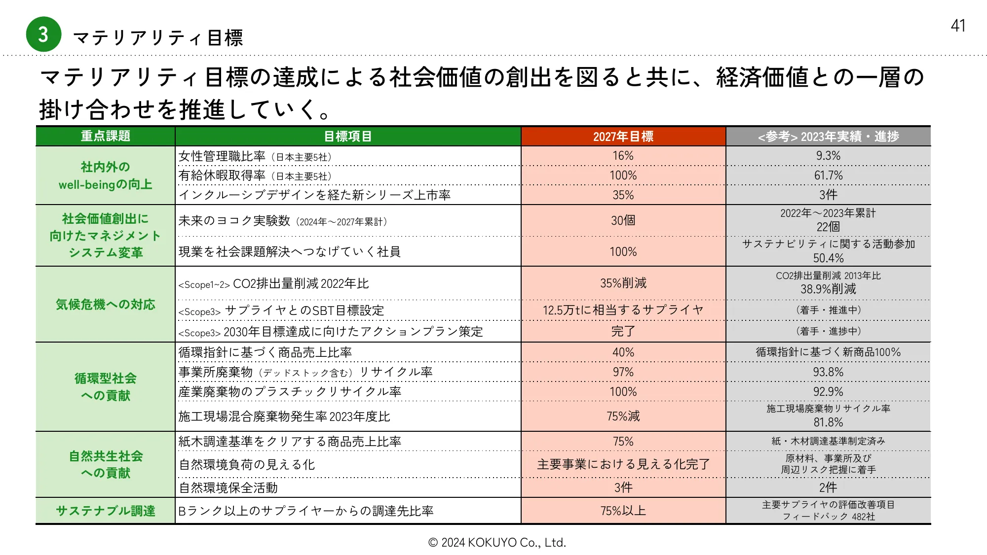 第4次コクヨグループ中期経営計画