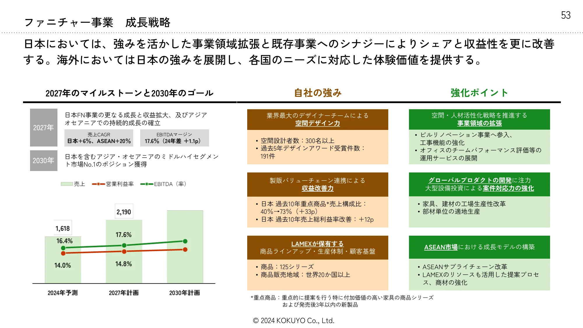 第4次コクヨグループ中期経営計画