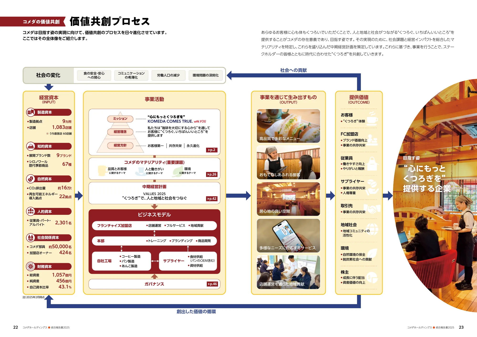 コメダホールディングス 統合報告書 2025
