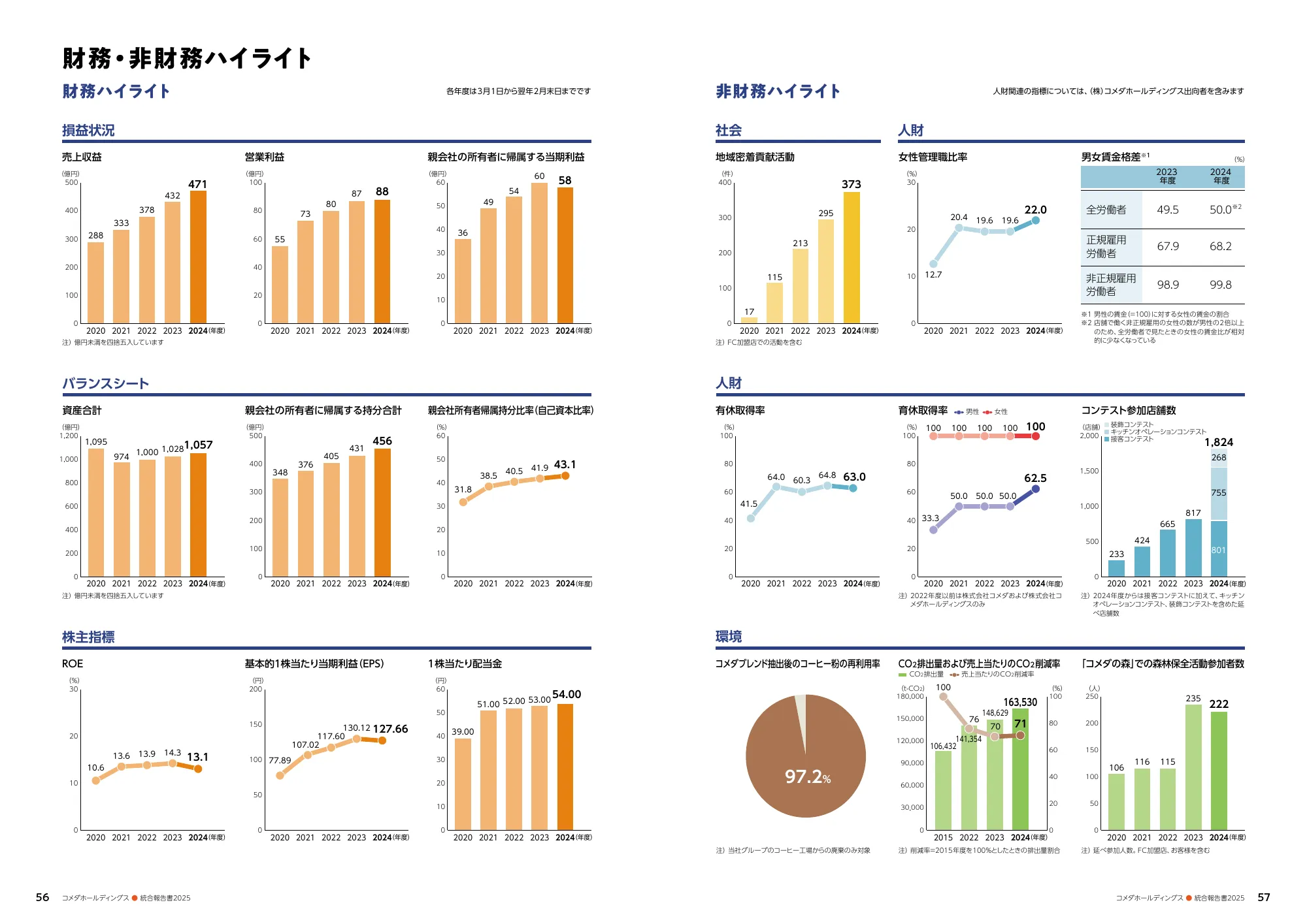 コメダホールディングス 統合報告書 2025