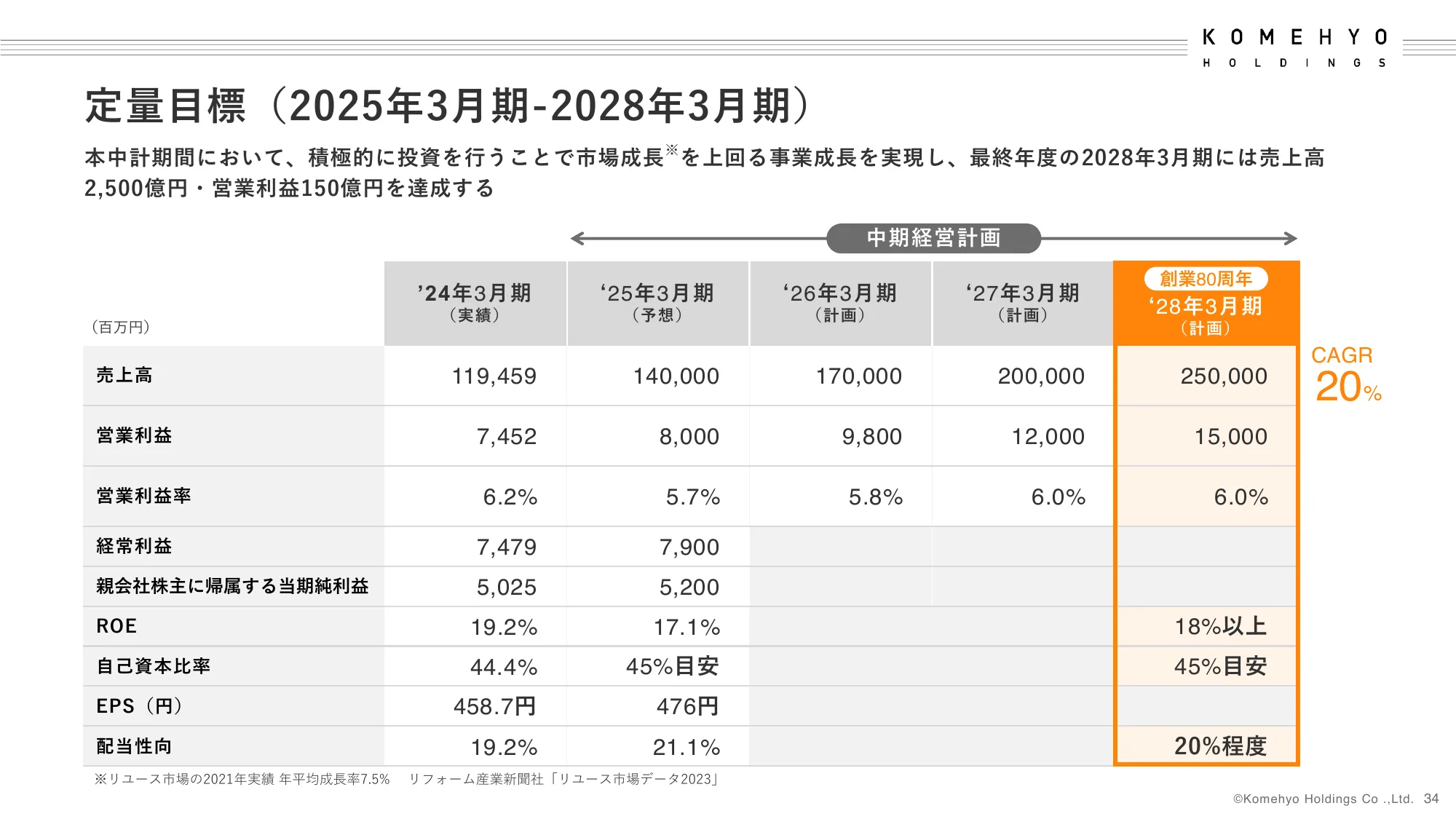 2024年3月期決算補足説明資料｜株式会社コメ兵ホールディングス