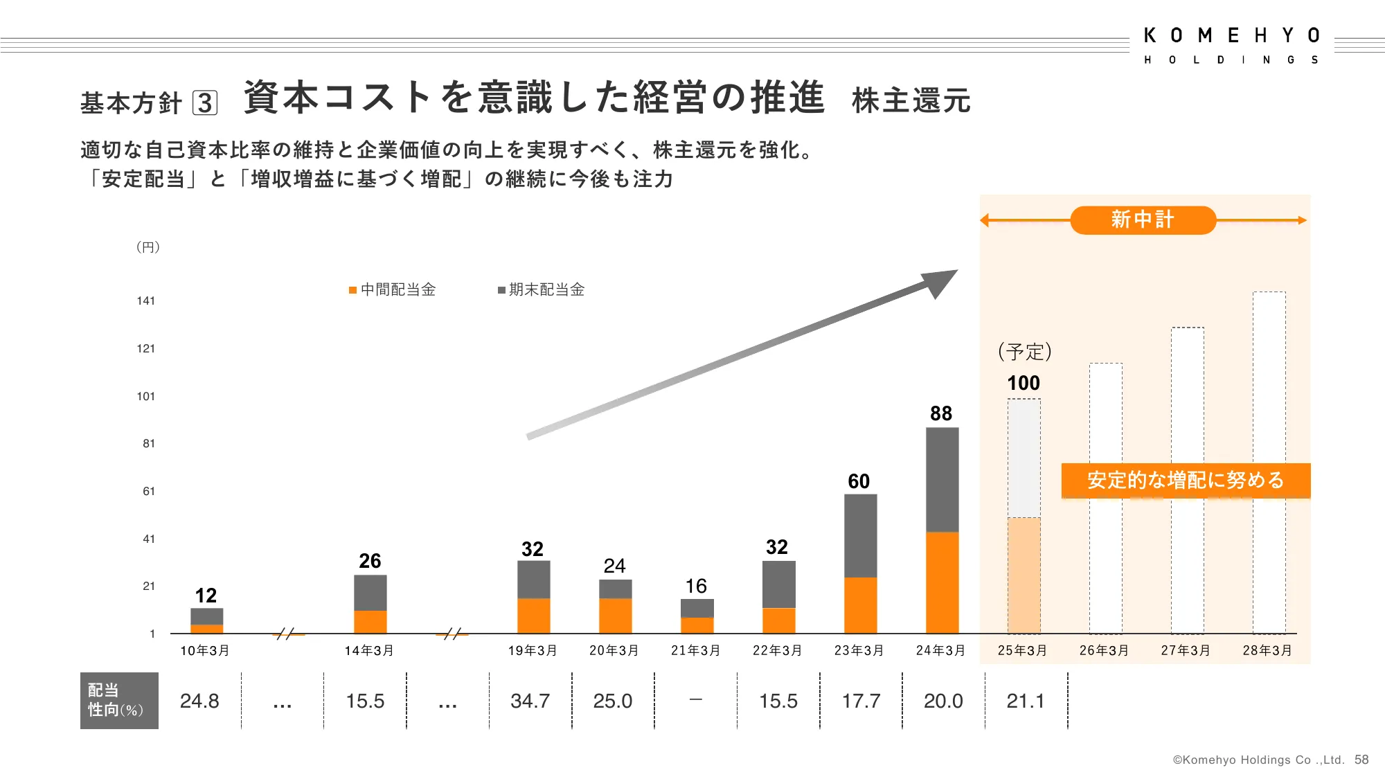 2024年3月期決算補足説明資料｜株式会社コメ兵ホールディングス