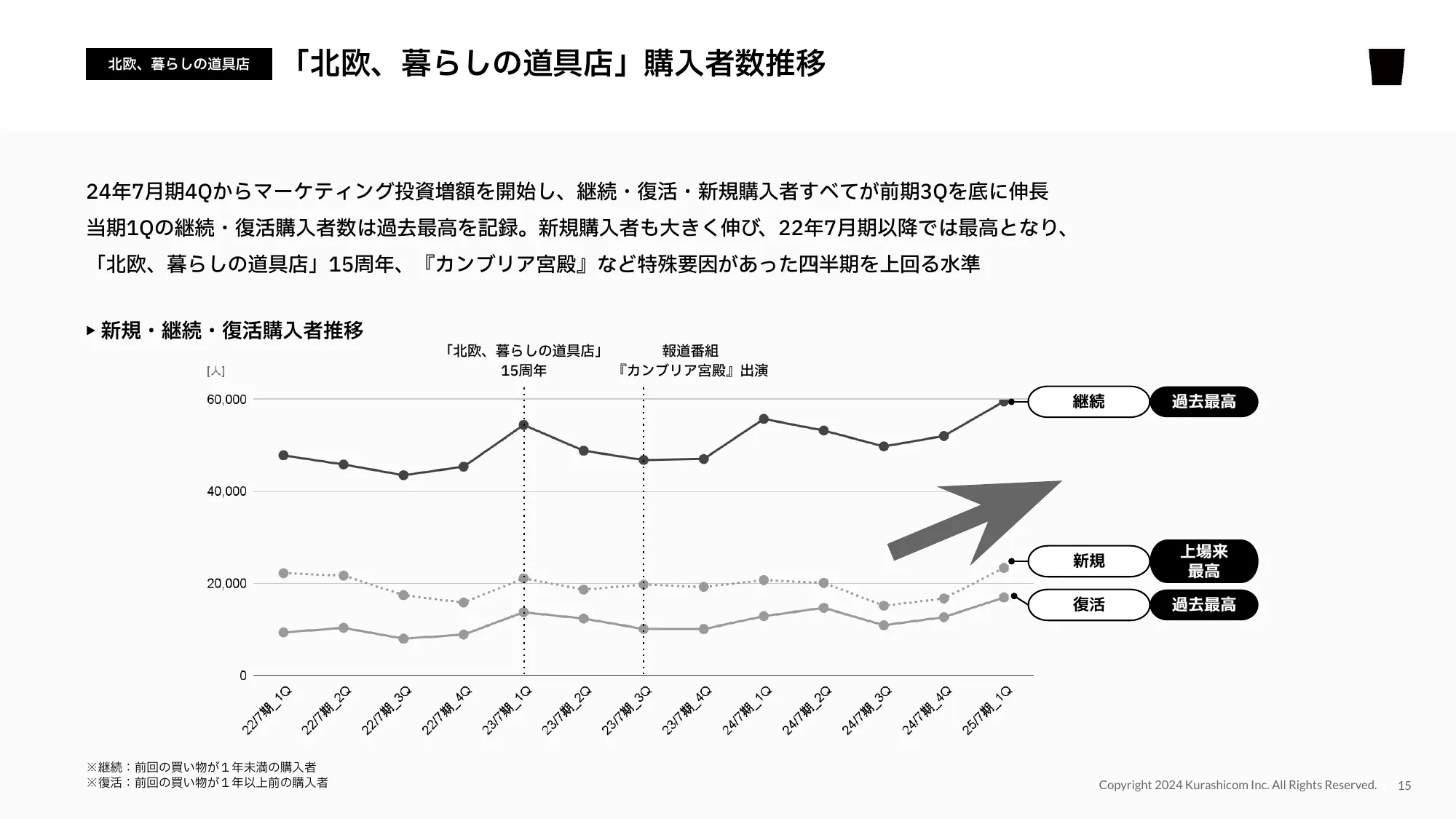 2025年7⽉期第1四半期決算説明資料｜株式会社クラシコム