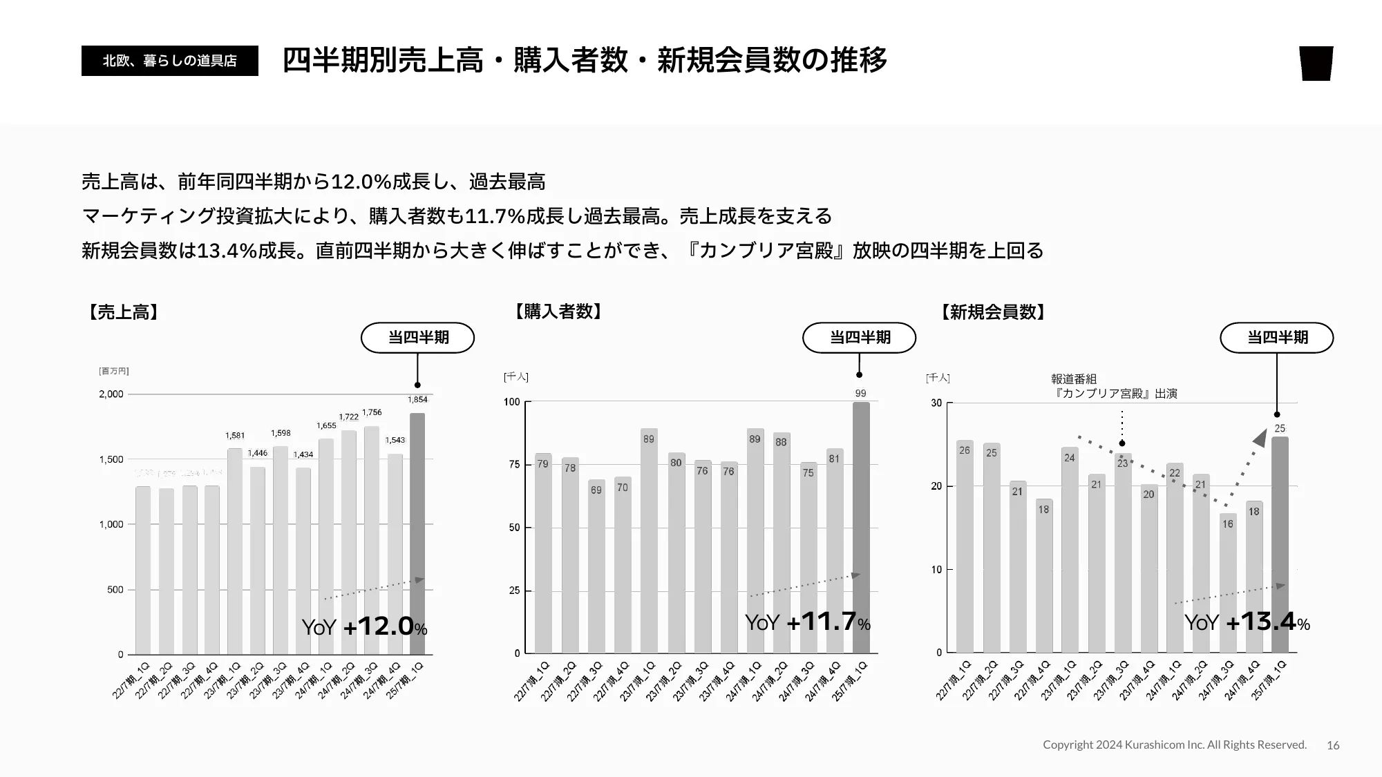 2025年7⽉期第1四半期決算説明資料｜株式会社クラシコム