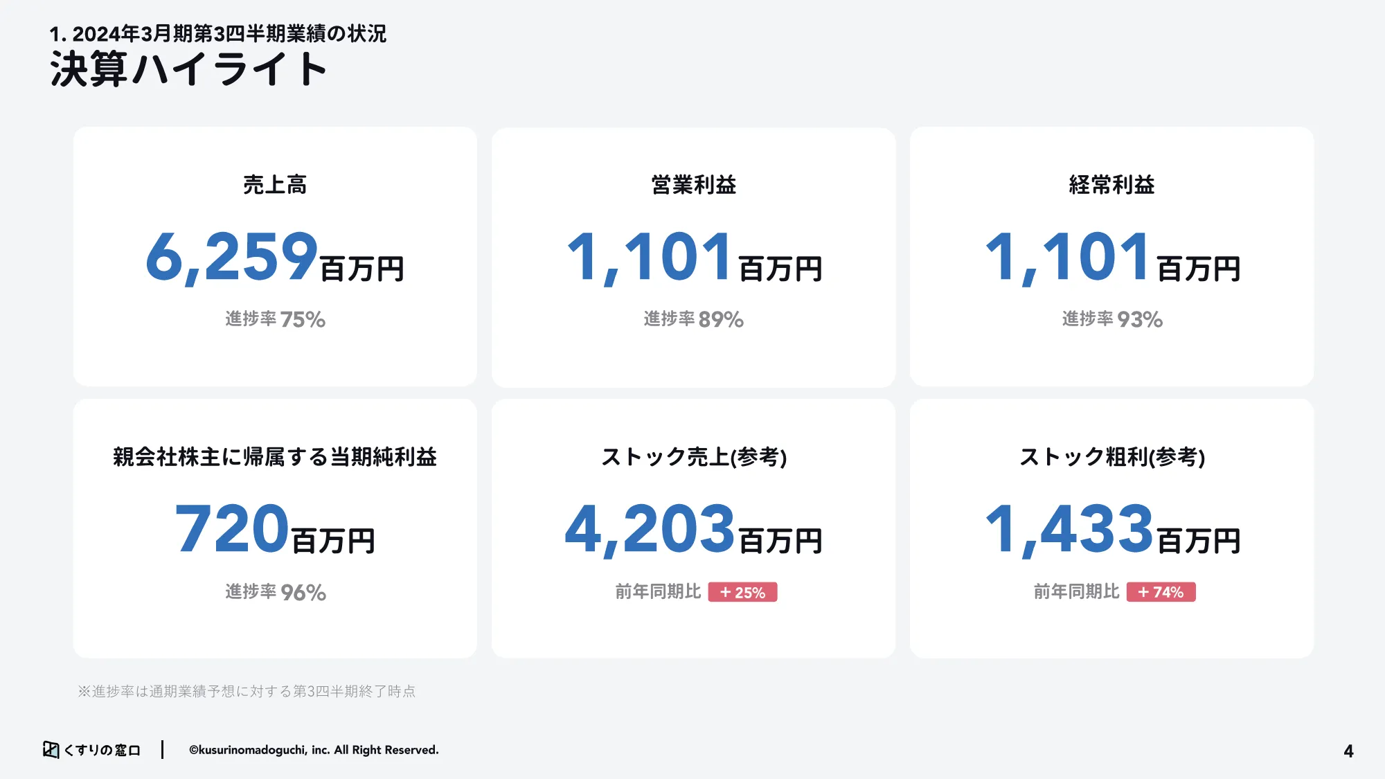 2024年3月期第3市販四半期決算説明資料|株式会社くすりの窓口