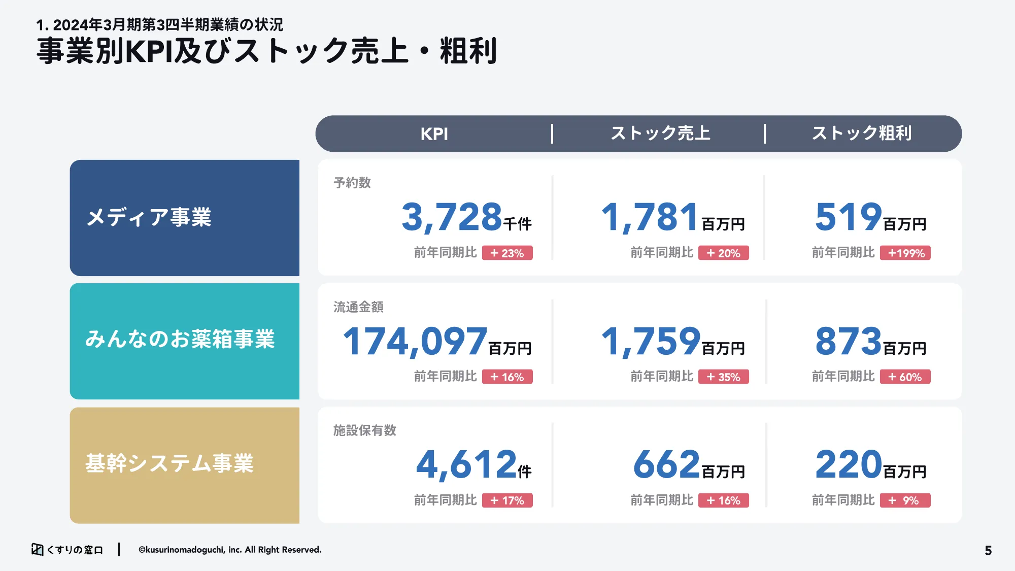 2024年3月期第3市販四半期決算説明資料|株式会社くすりの窓口