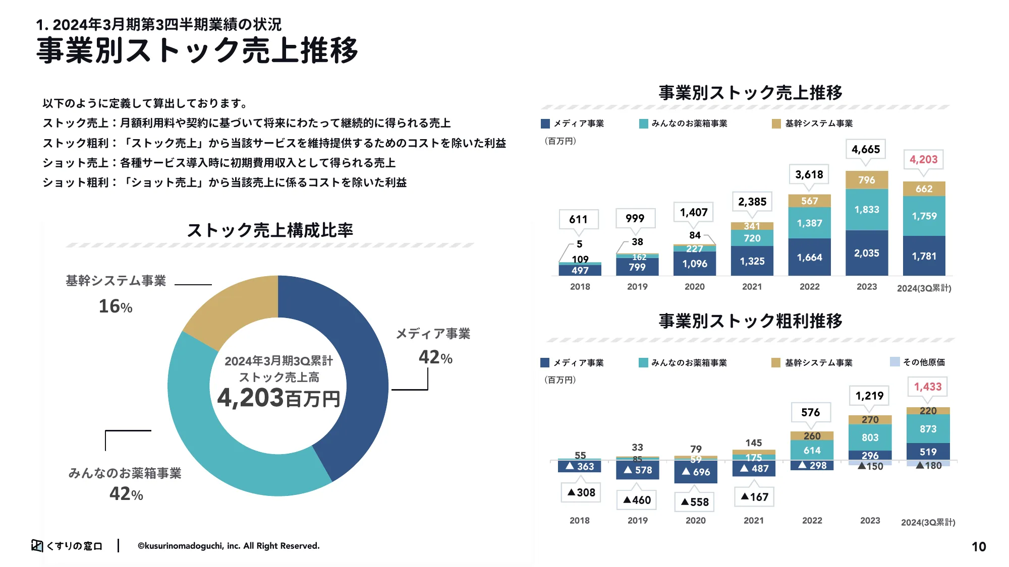 2024年3月期第3市販四半期決算説明資料|株式会社くすりの窓口