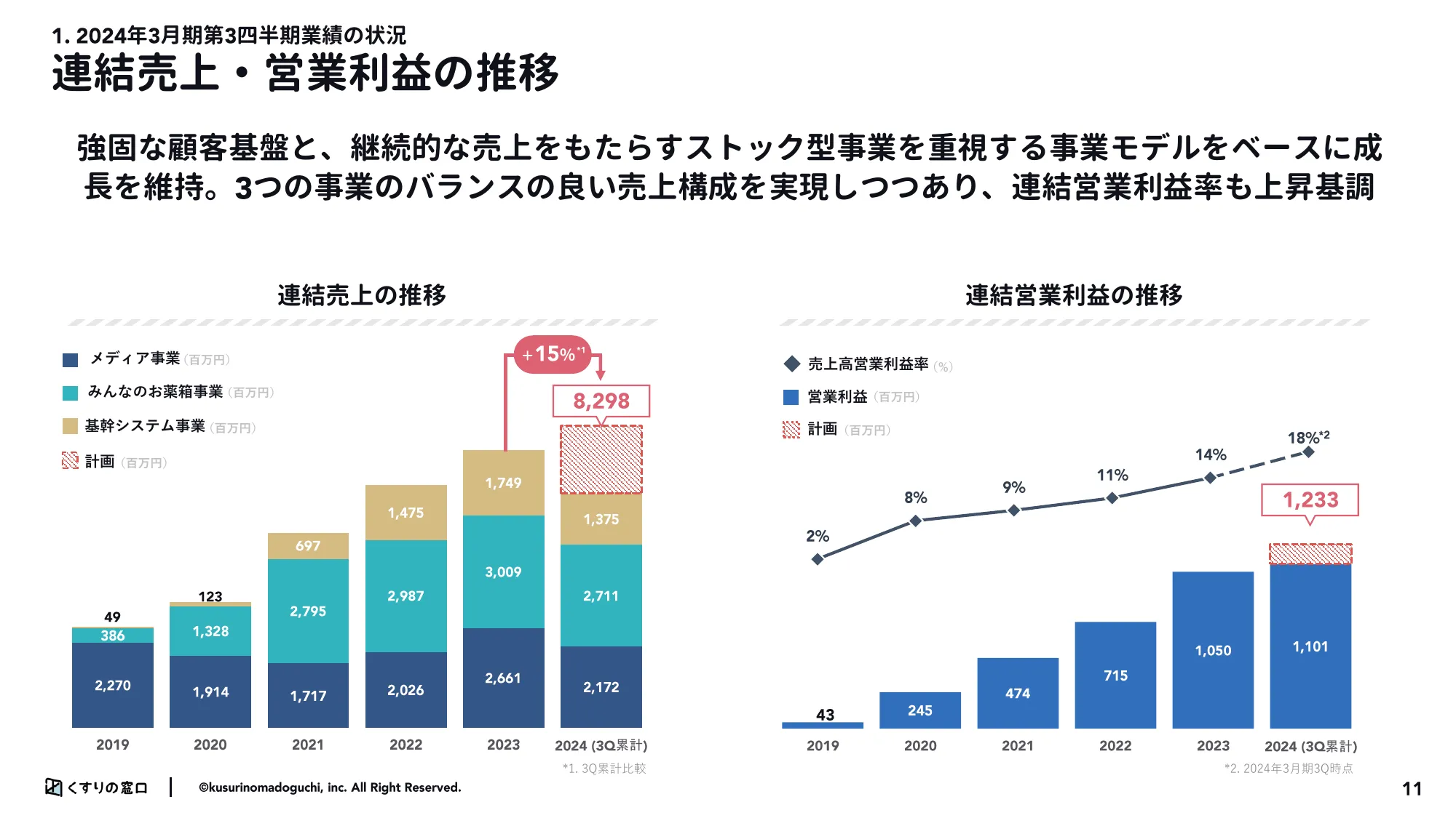 2024年3月期第3市販四半期決算説明資料|株式会社くすりの窓口