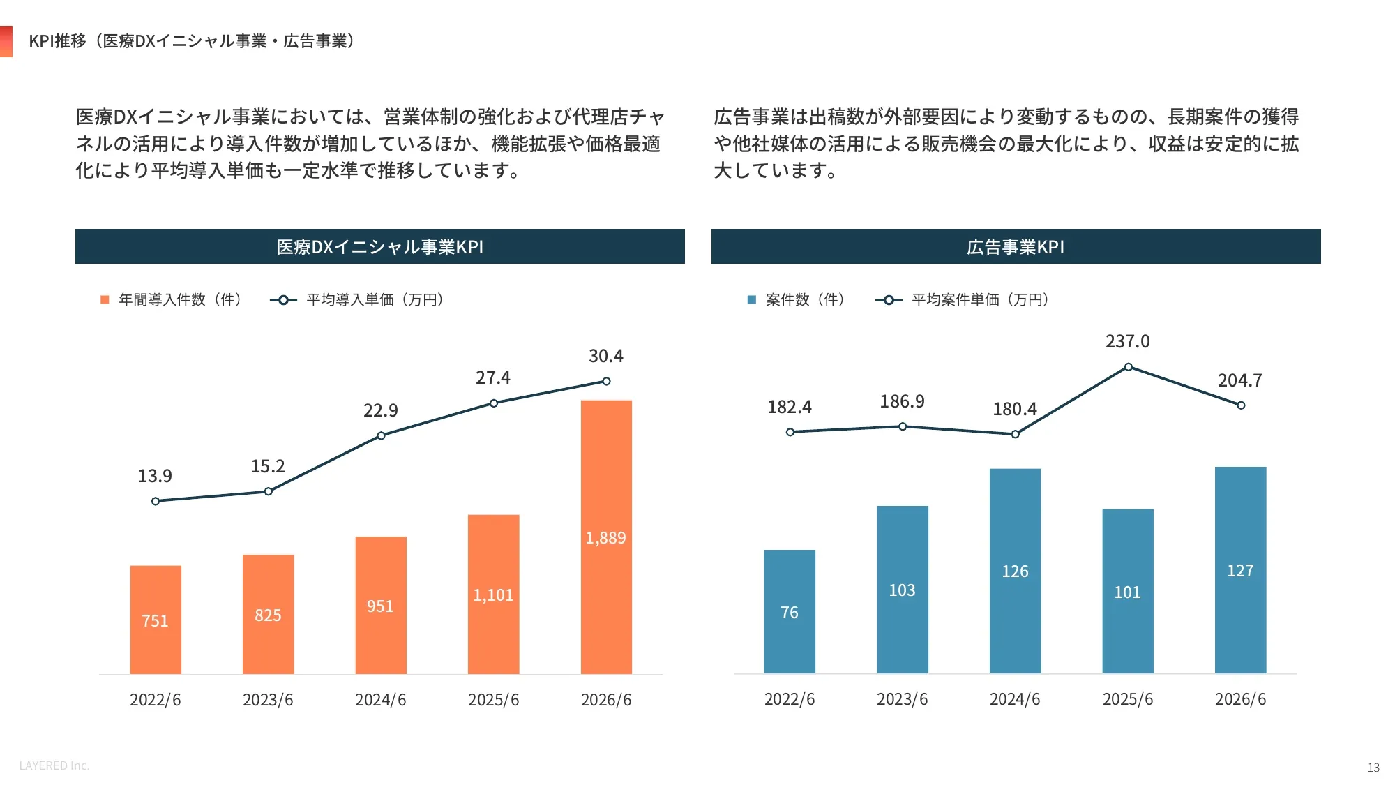 会社説明資料｜株式会社レイヤード