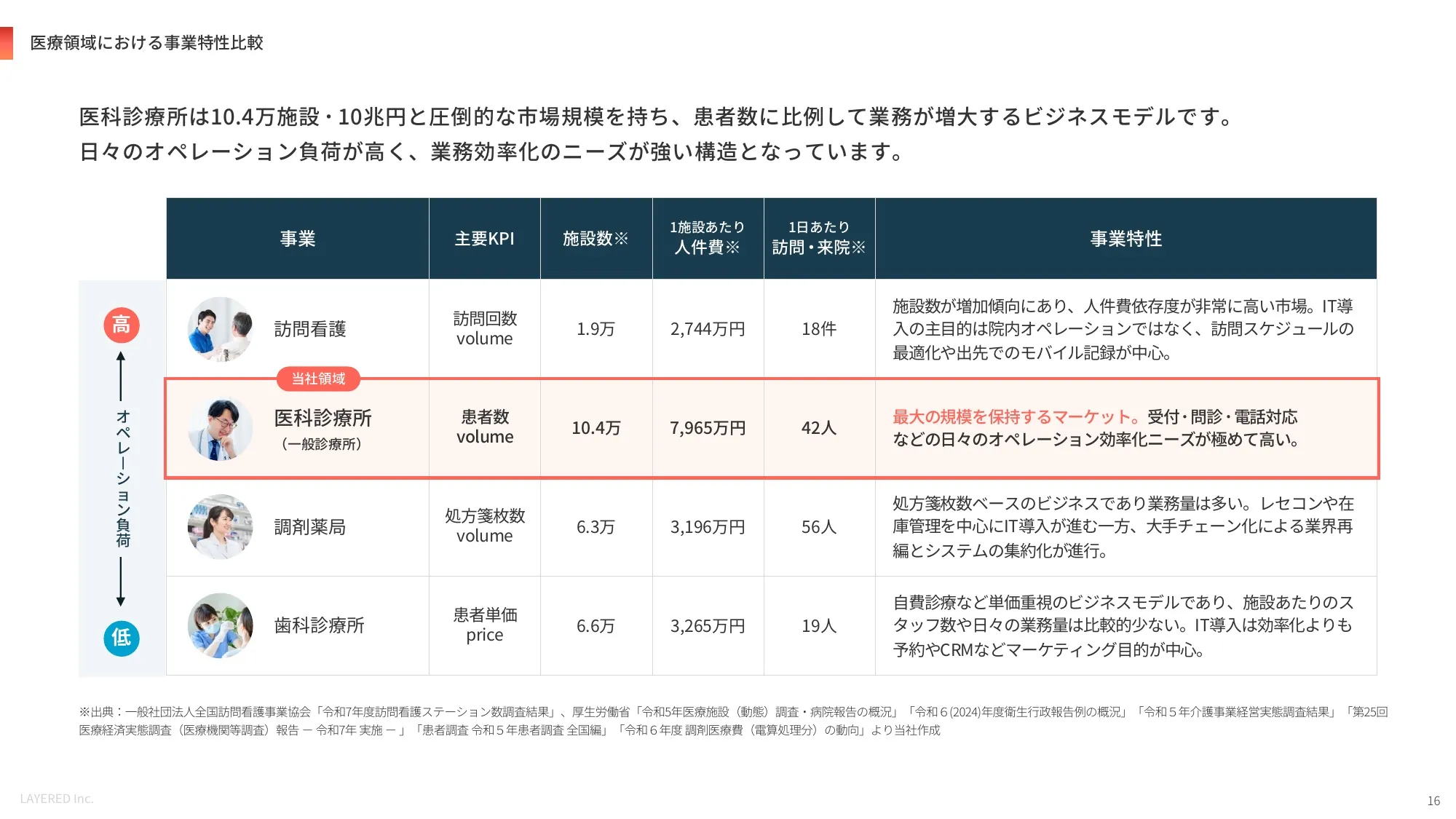 会社説明資料｜株式会社レイヤード