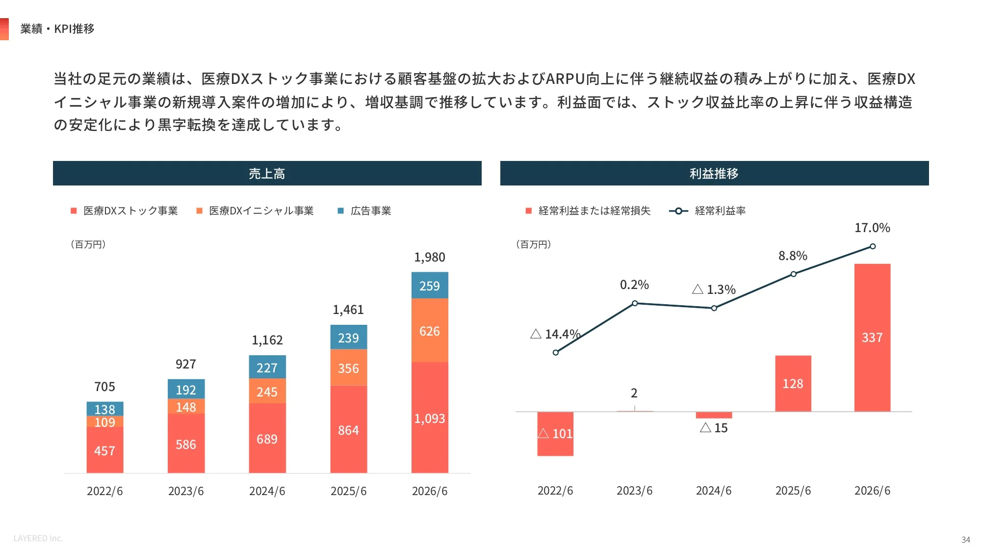 会社説明資料｜株式会社レイヤード