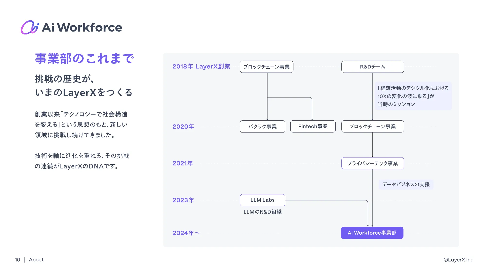 LayerX Ai Workforce Division Deck