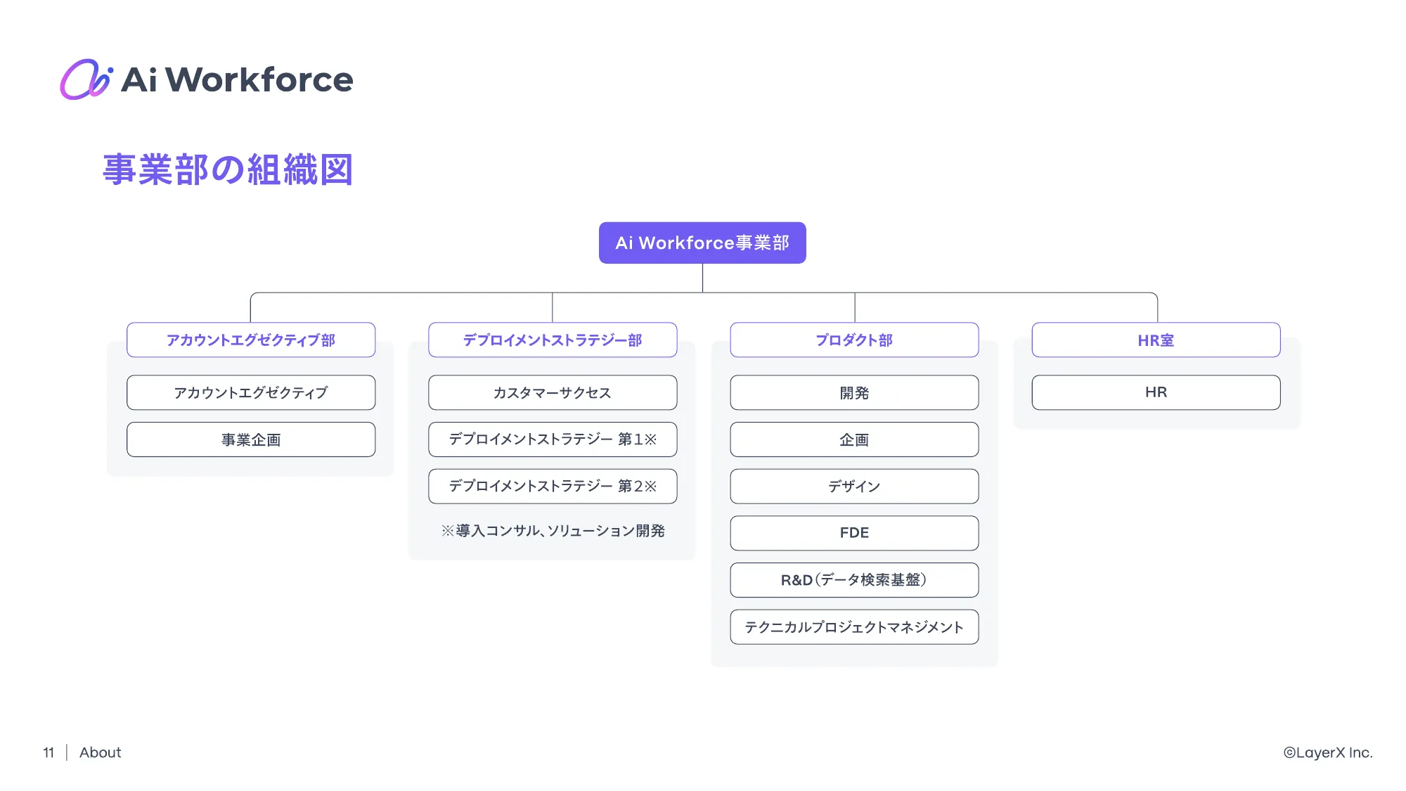 LayerX Ai Workforce Division Deck
