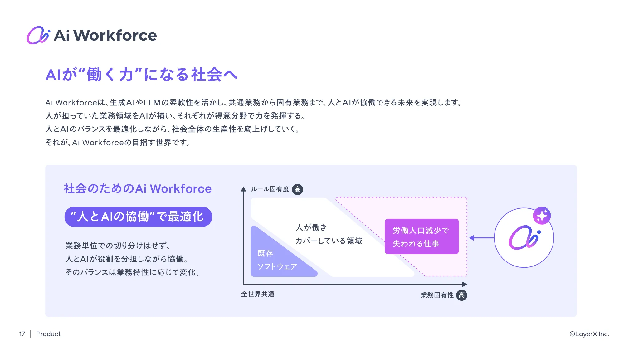 LayerX Ai Workforce Division Deck
