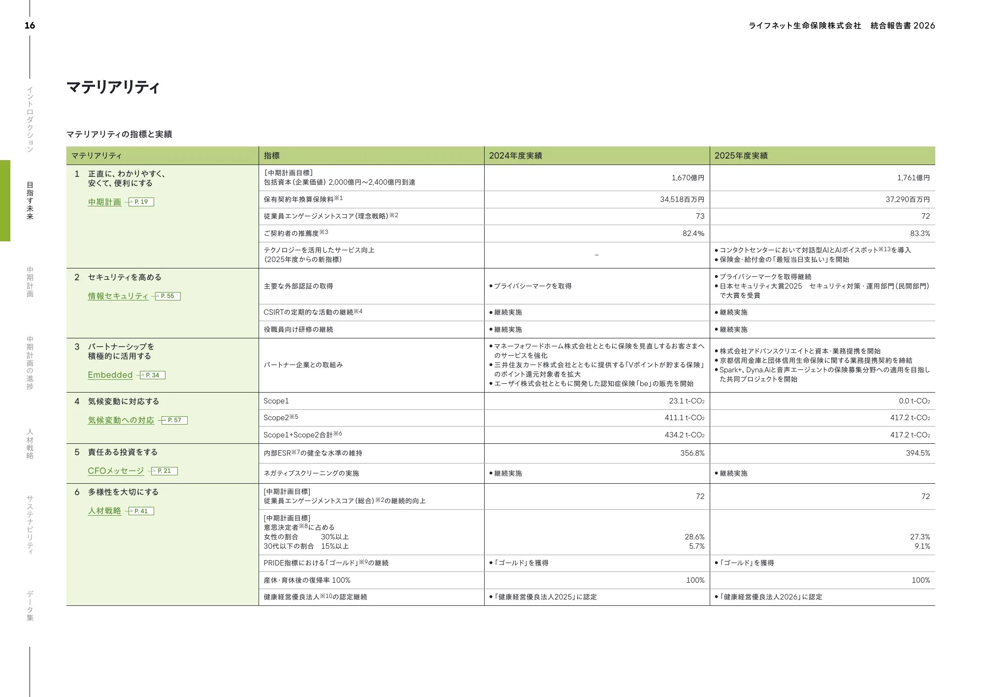 Lifenet 생명보험 회사 2026년 통합 보고서