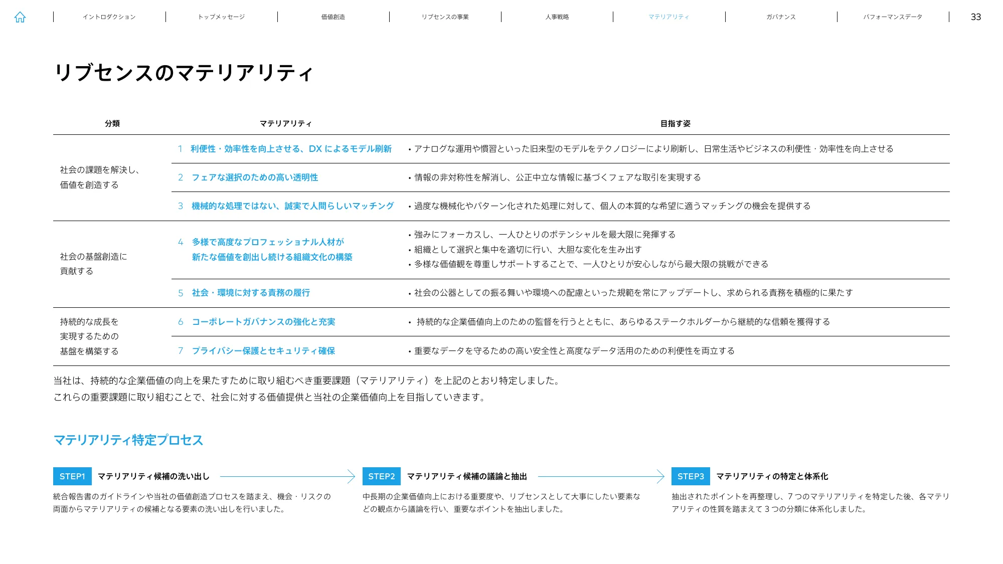 LIVESENSE INTEGRATED REPORT 2023