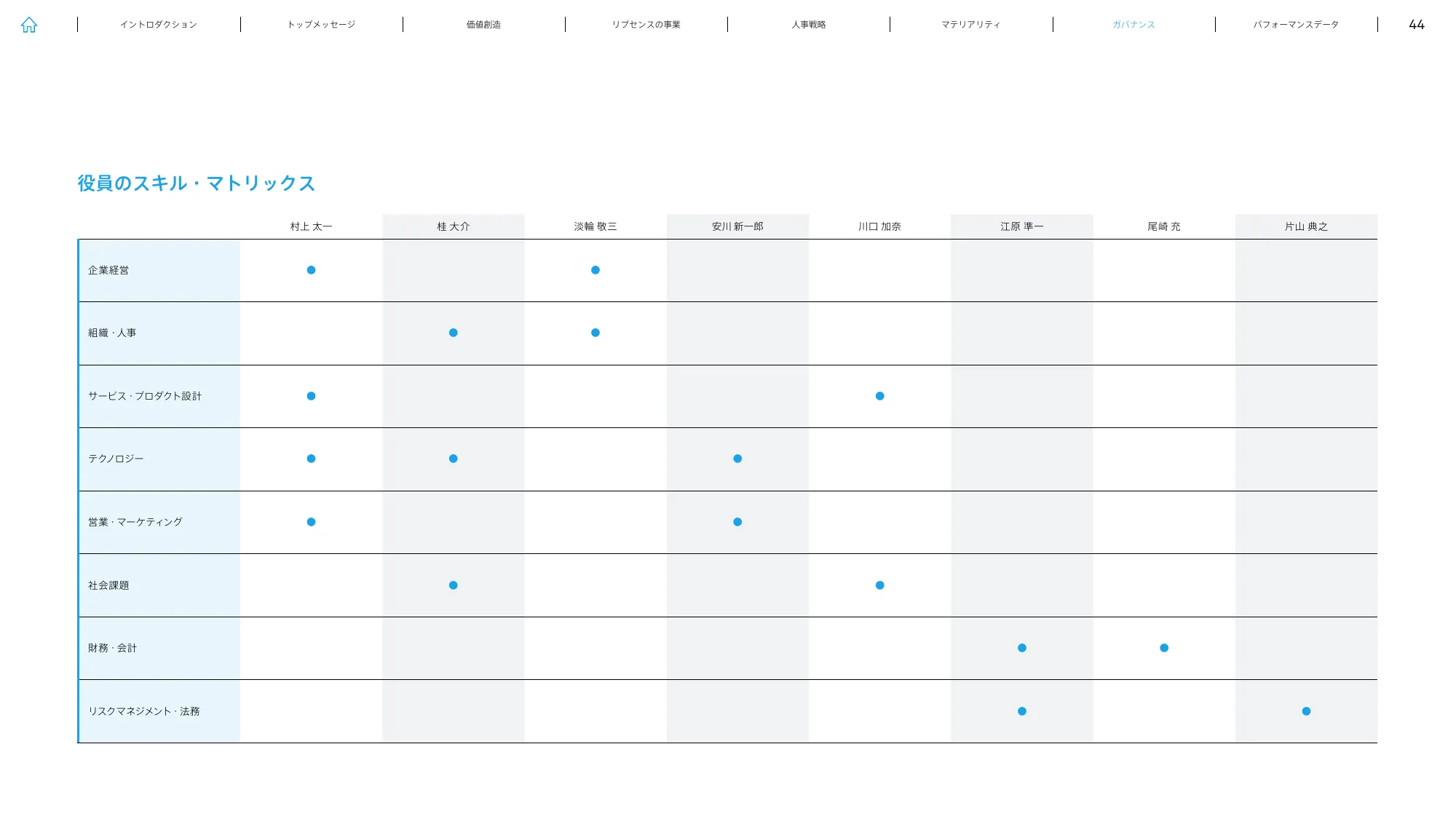 LIVESENSE INTEGRATED REPORT 2023