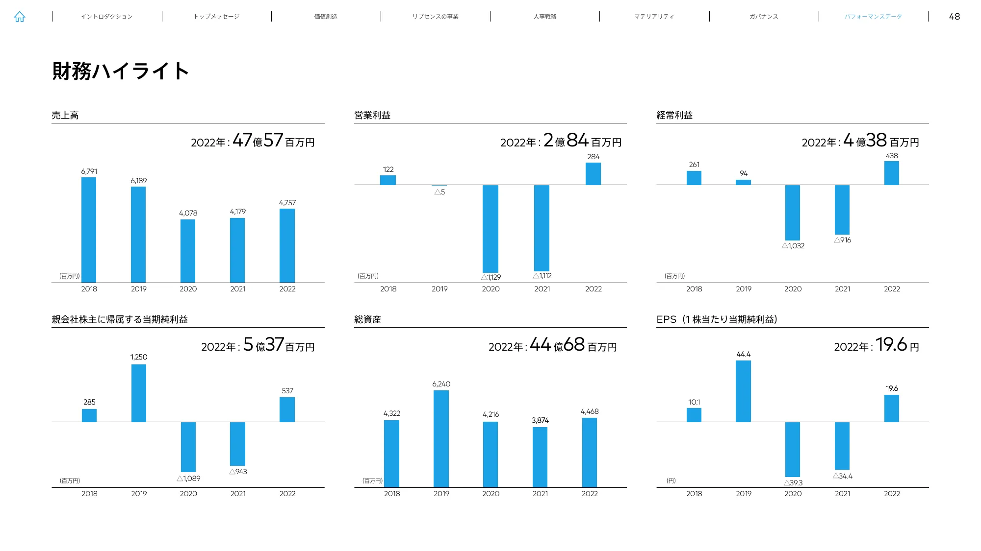 LIVESENSE INTEGRATED REPORT 2023
