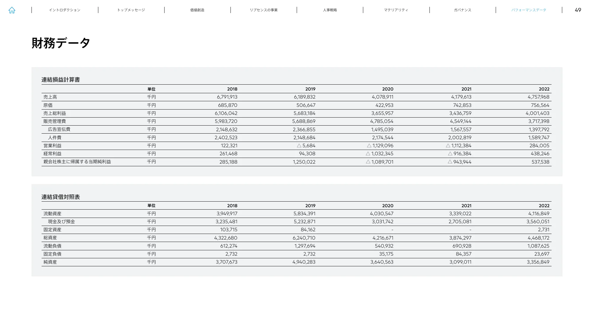 LIVESENSE INTEGRATED REPORT 2023