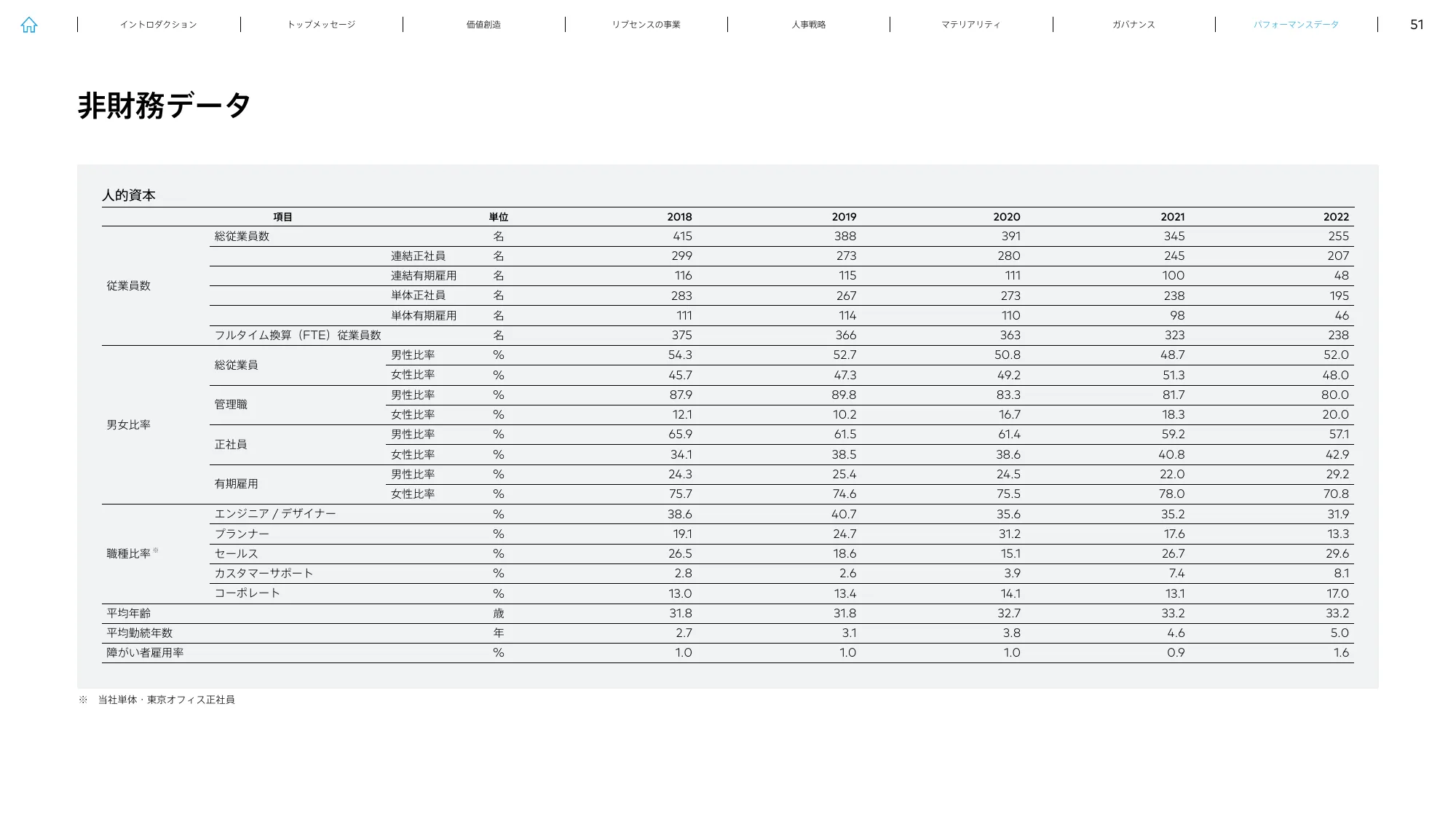 LIVESENSE INTEGRATED REPORT 2023