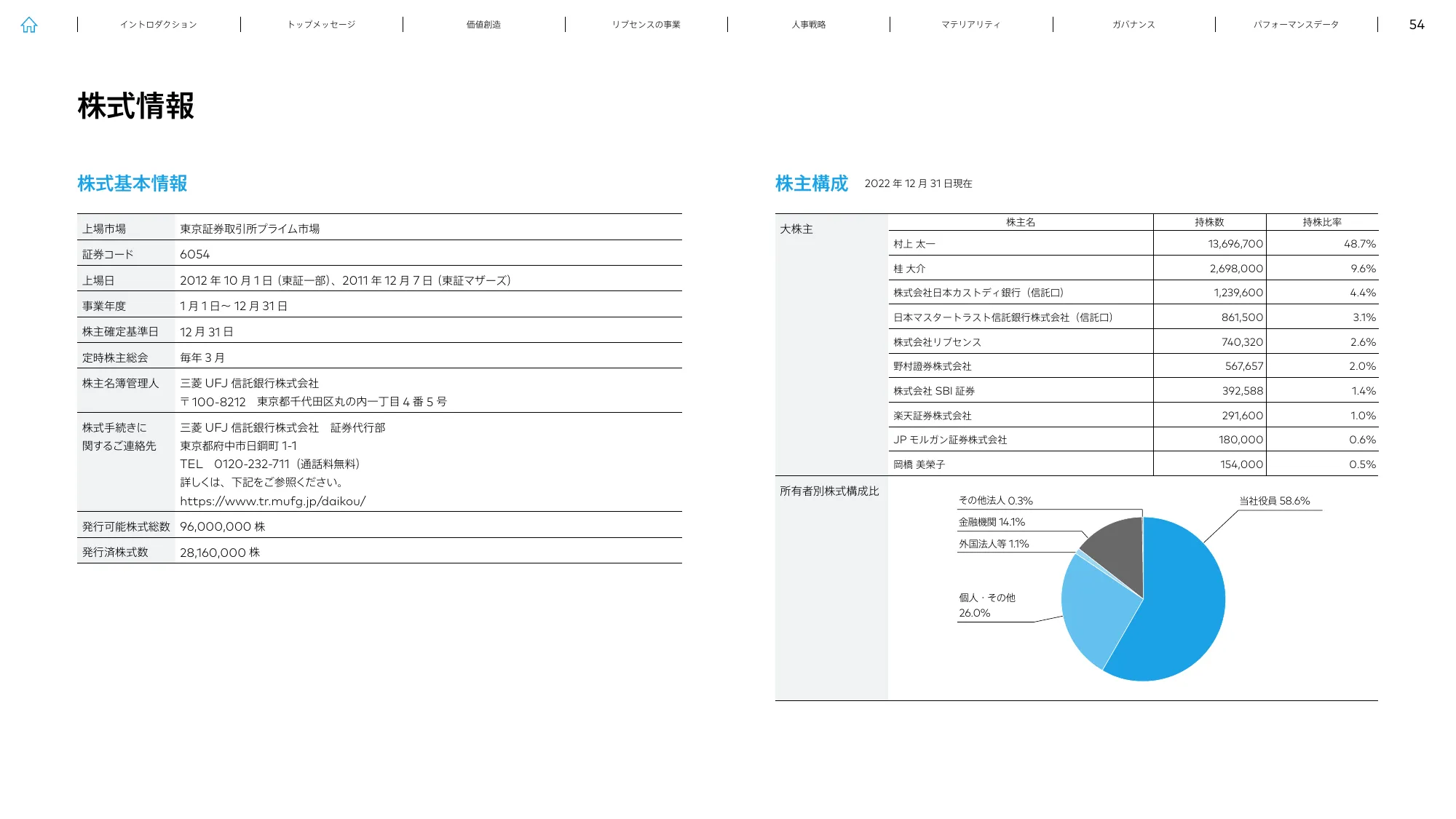 LIVESENSE INTEGRATED REPORT 2023