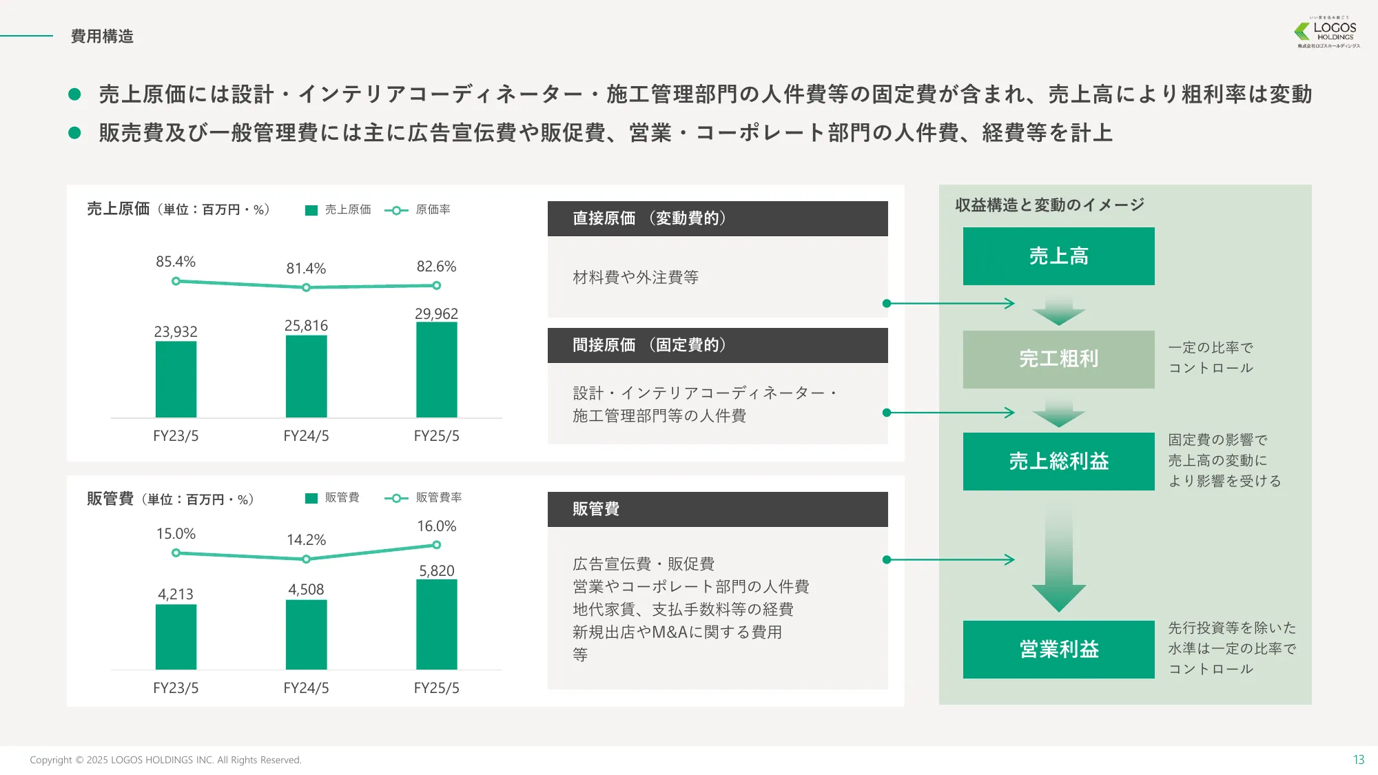 事業計画及び成長可能性に関する事項｜株式会社ロゴスホールディングス