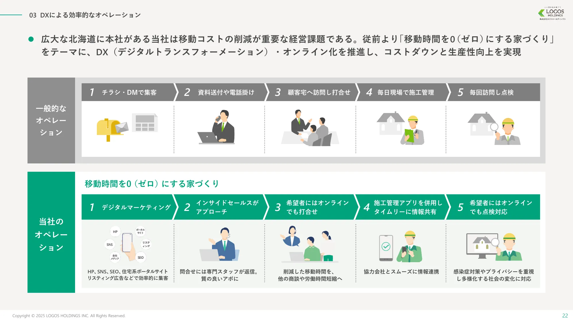 事業計画及び成長可能性に関する事項｜株式会社ロゴスホールディングス