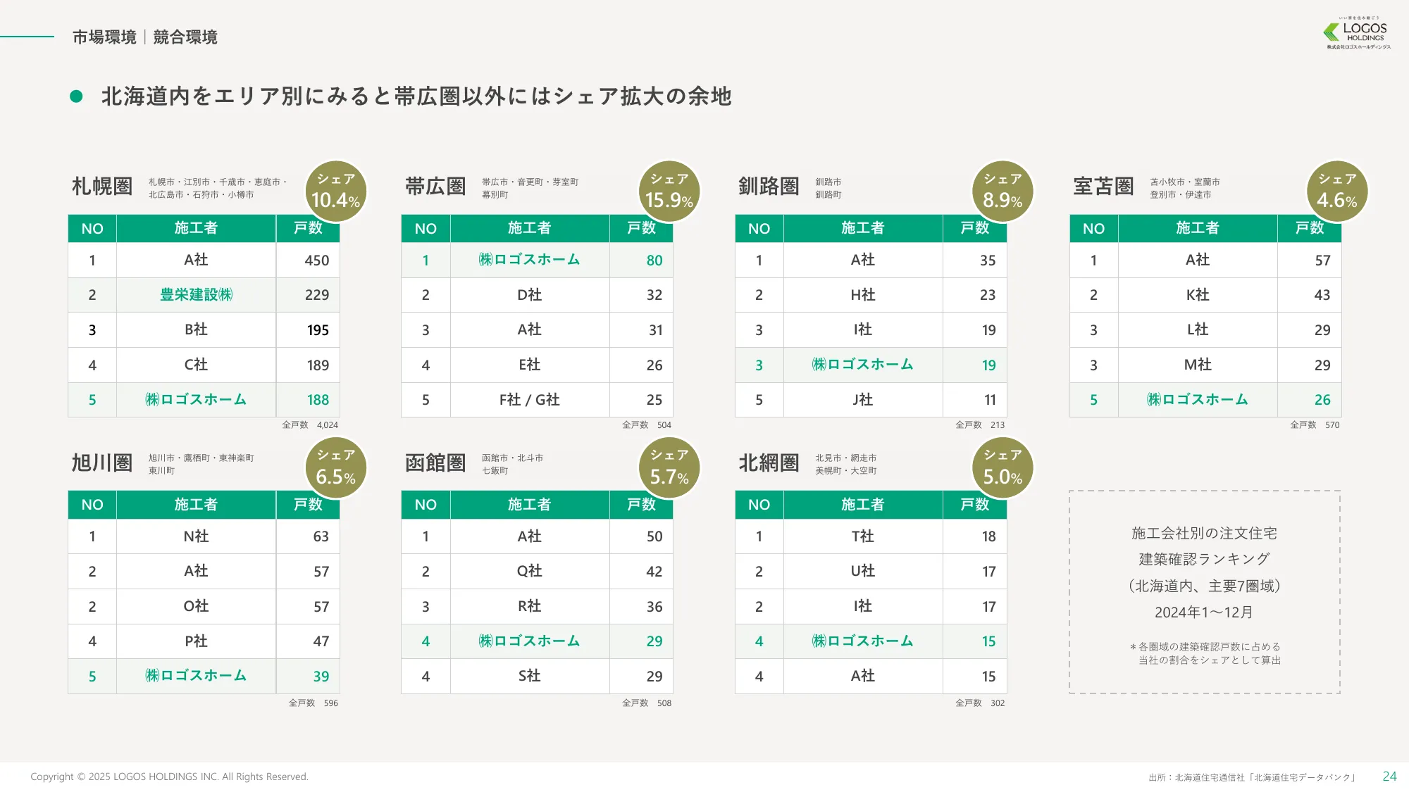 事業計画及び成長可能性に関する事項｜株式会社ロゴスホールディングス