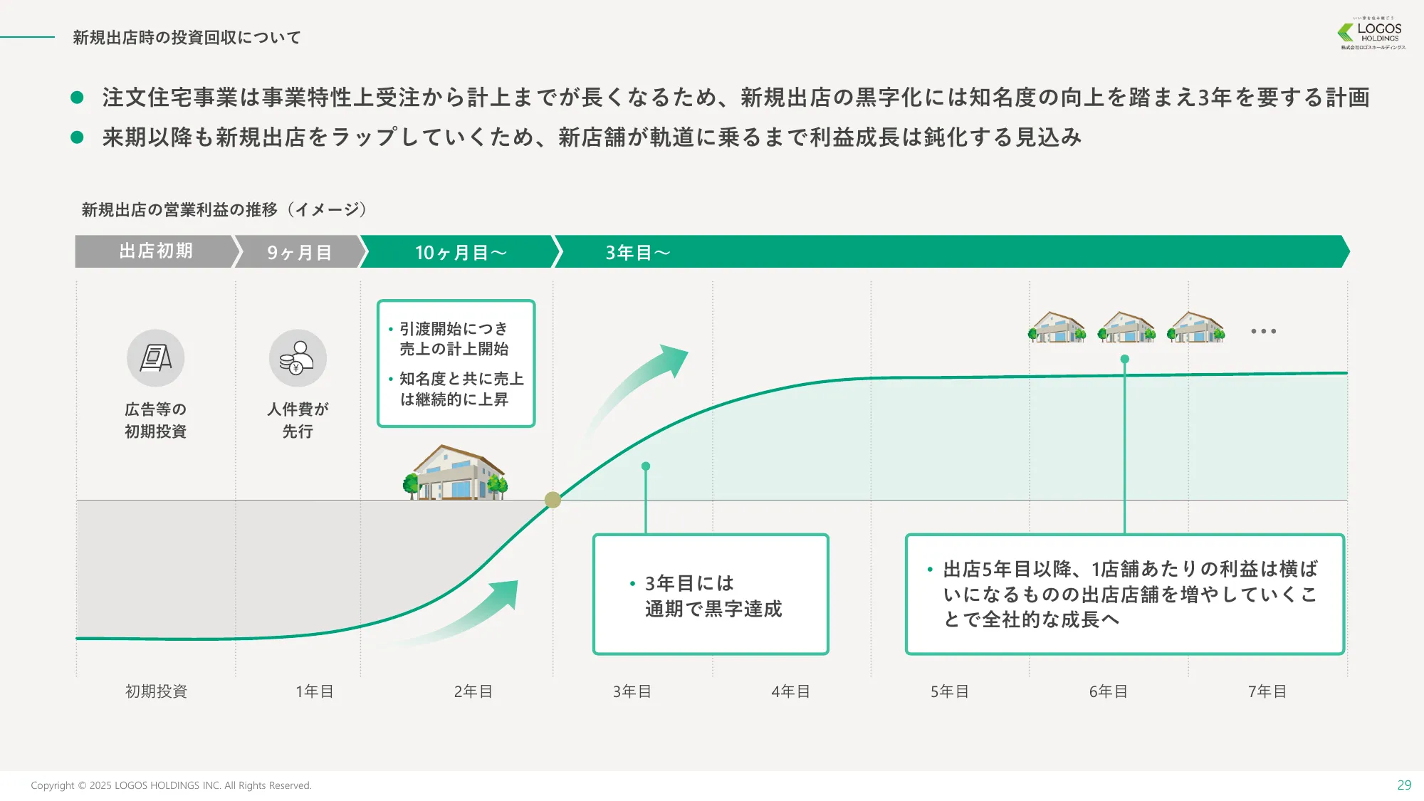 事業計画及び成長可能性に関する事項｜株式会社ロゴスホールディングス