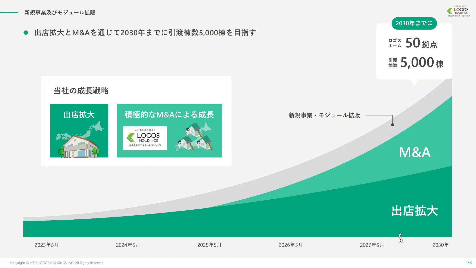 事業計画及び成長可能性に関する事項｜株式会社ロゴスホールディングス