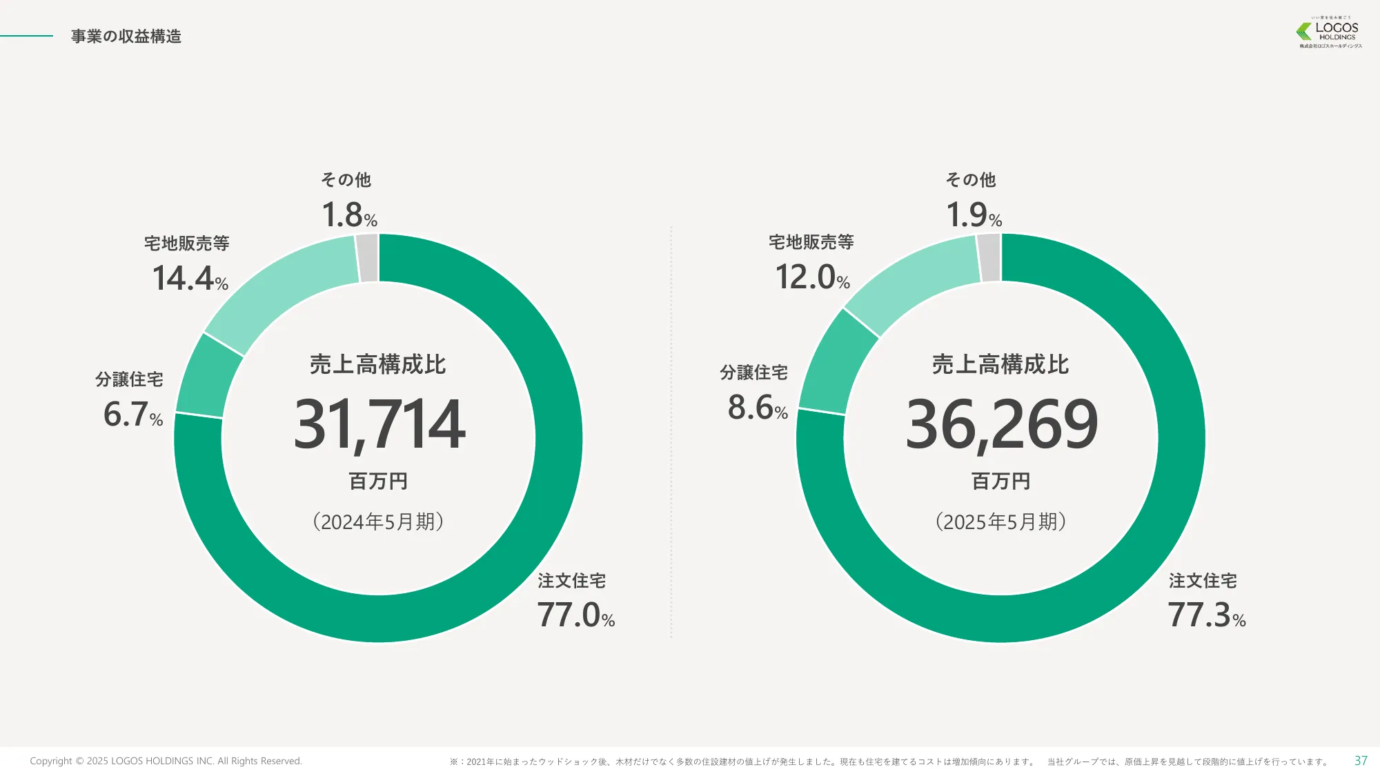 事業計画及び成長可能性に関する事項｜株式会社ロゴスホールディングス